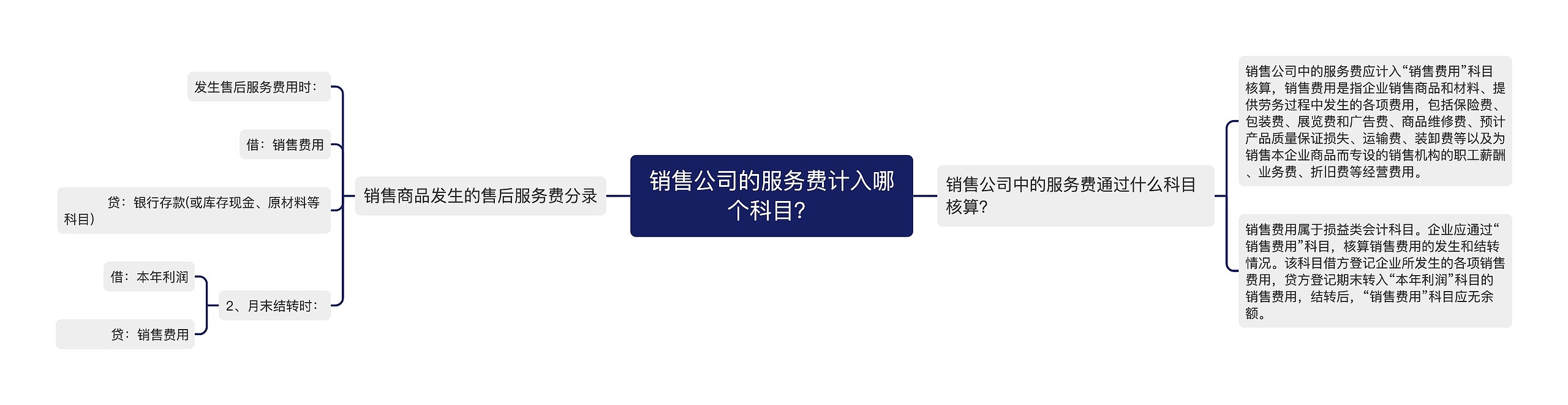 销售公司的服务费计入哪个科目？思维导图