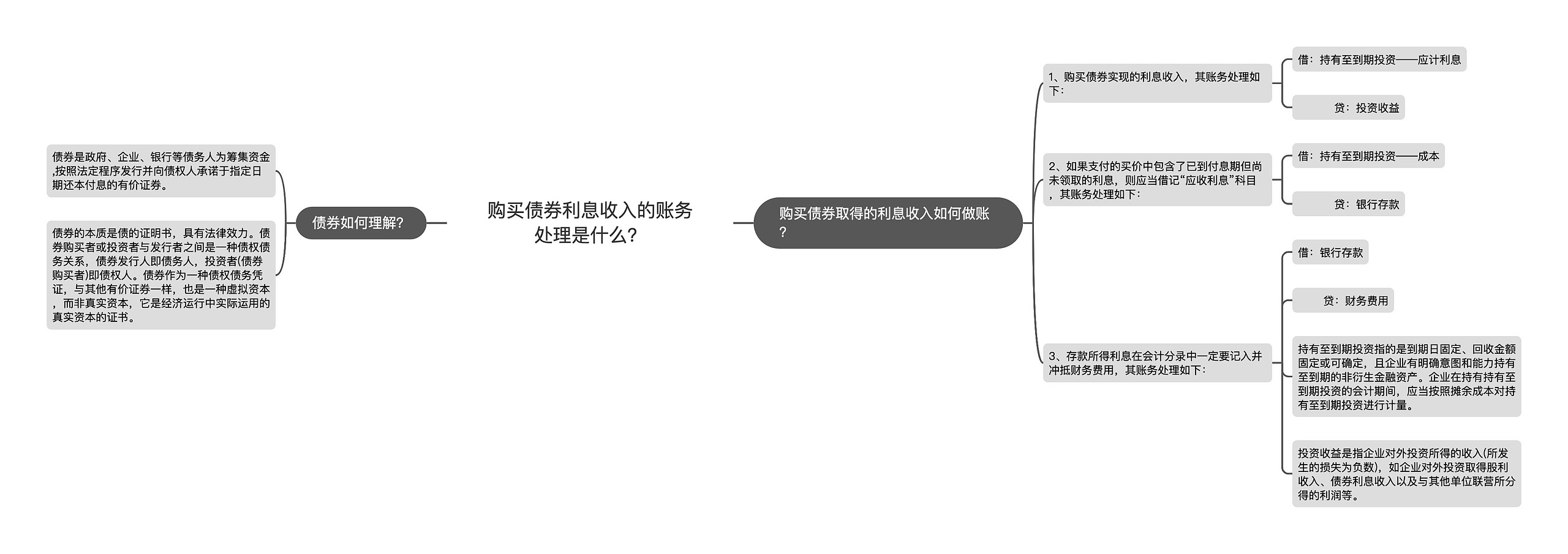 购买债券利息收入的账务处理是什么？思维导图