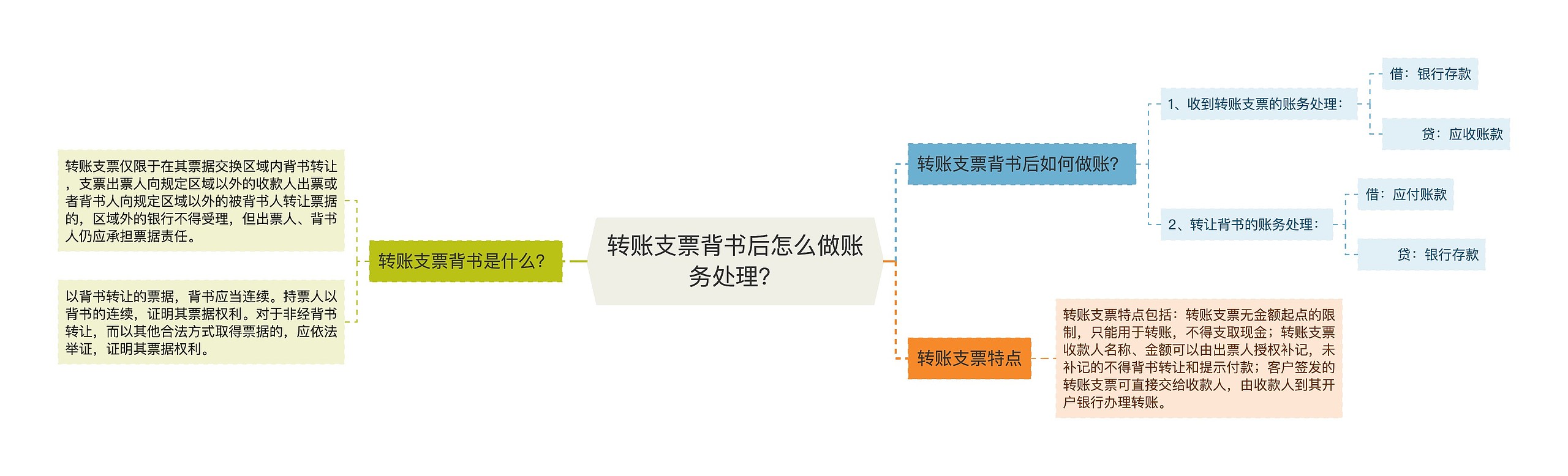 转账支票背书后怎么做账务处理？思维导图