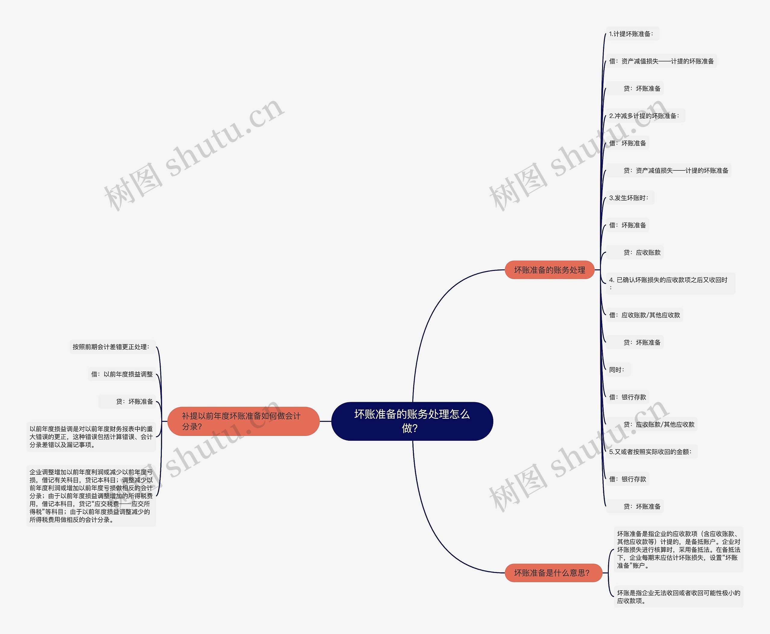 坏账准备的账务处理怎么做？思维导图