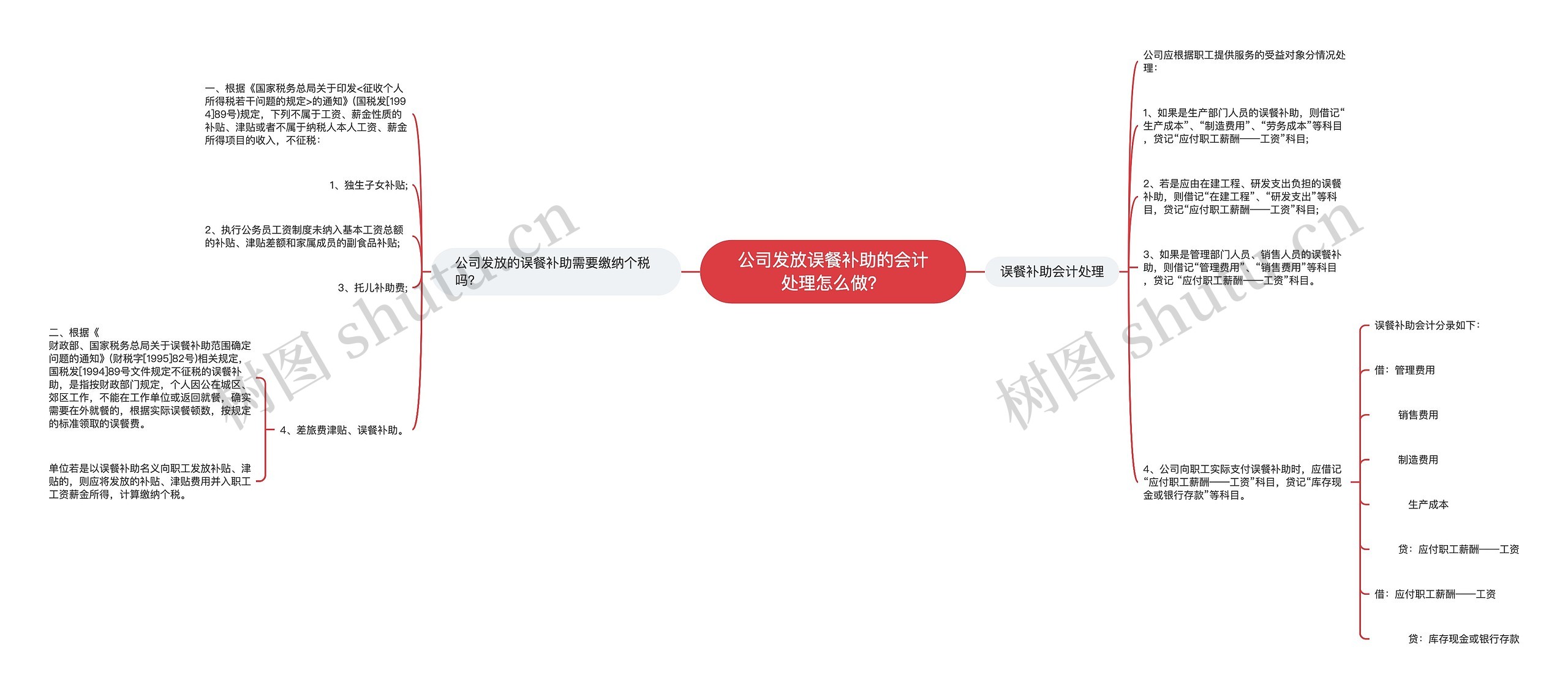 公司发放误餐补助的会计处理怎么做？思维导图