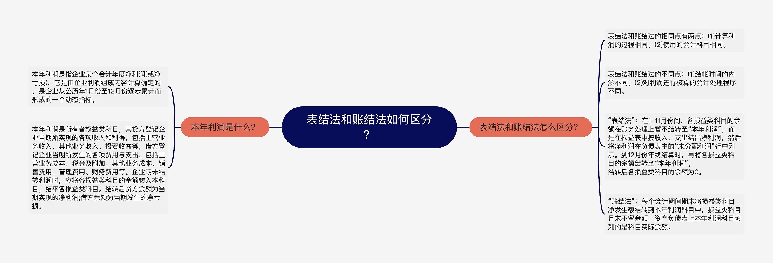 表结法和账结法如何区分？思维导图