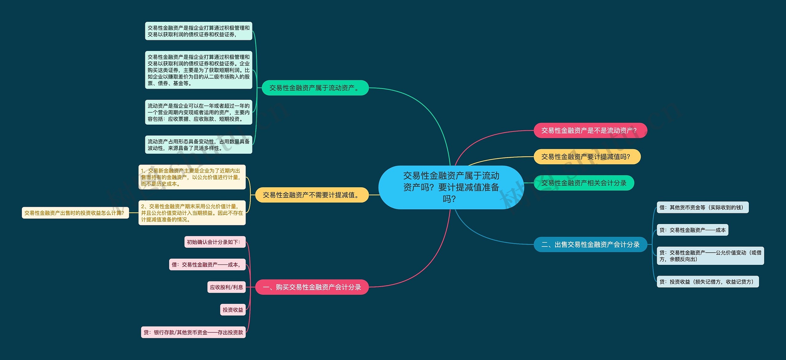 交易性金融资产属于流动资产吗？要计提减值准备吗？