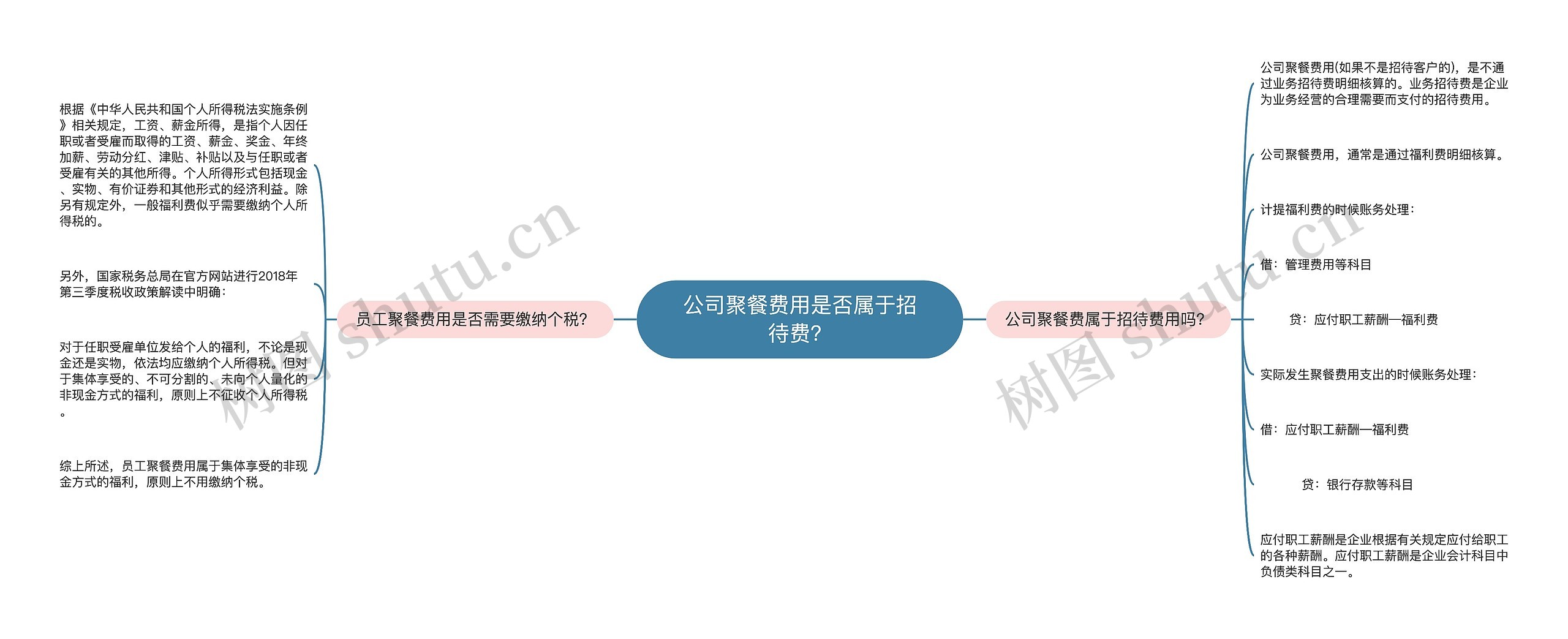 公司聚餐费用是否属于招待费？思维导图