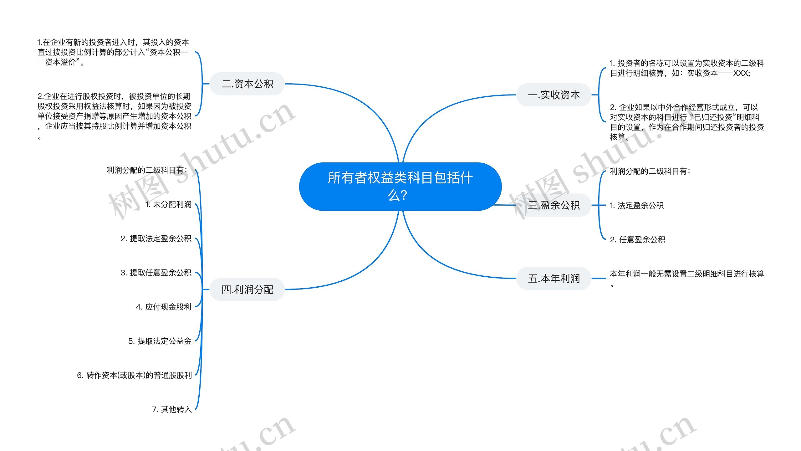 所有者权益类科目包括什么？