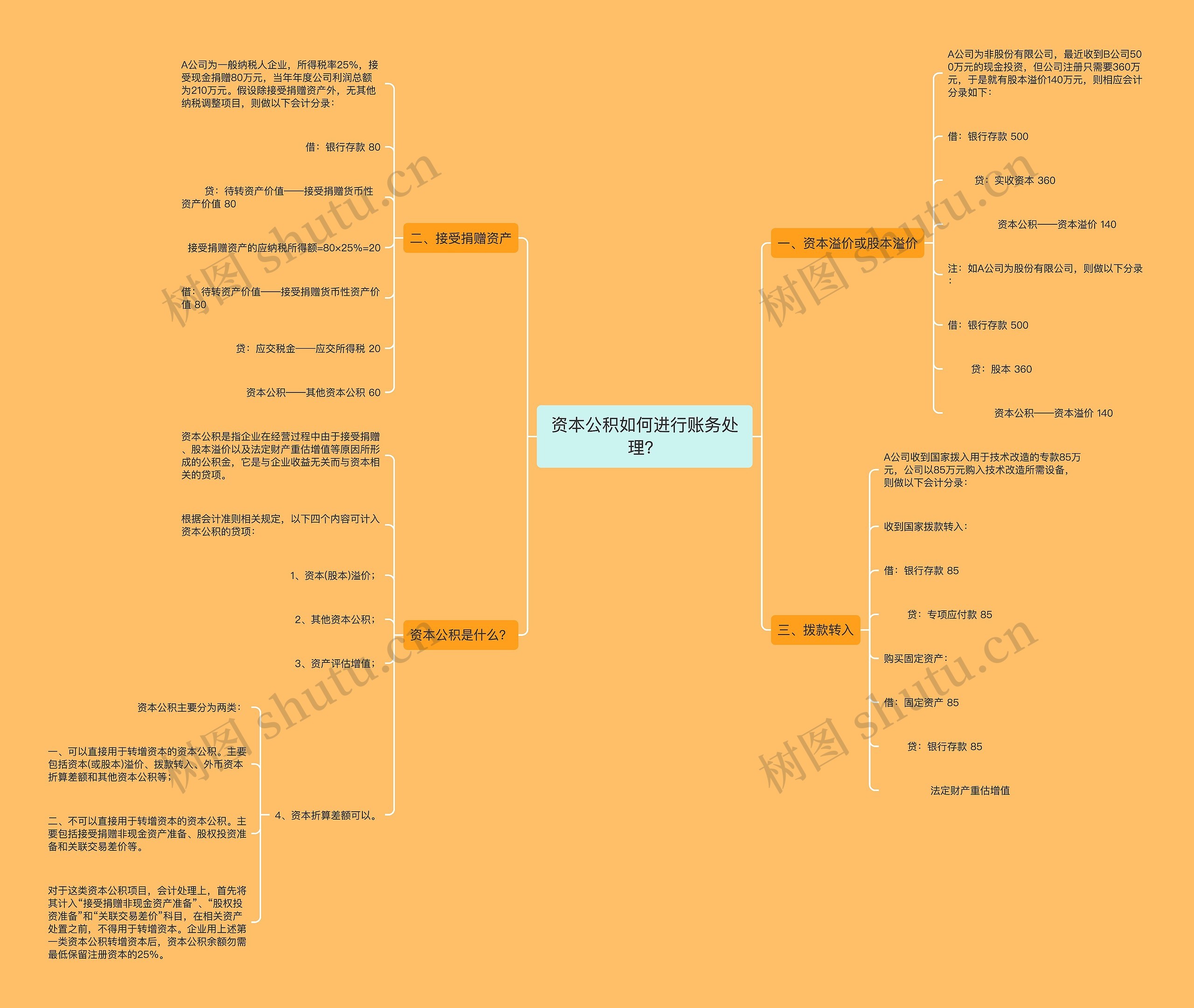 资本公积如何进行账务处理？思维导图