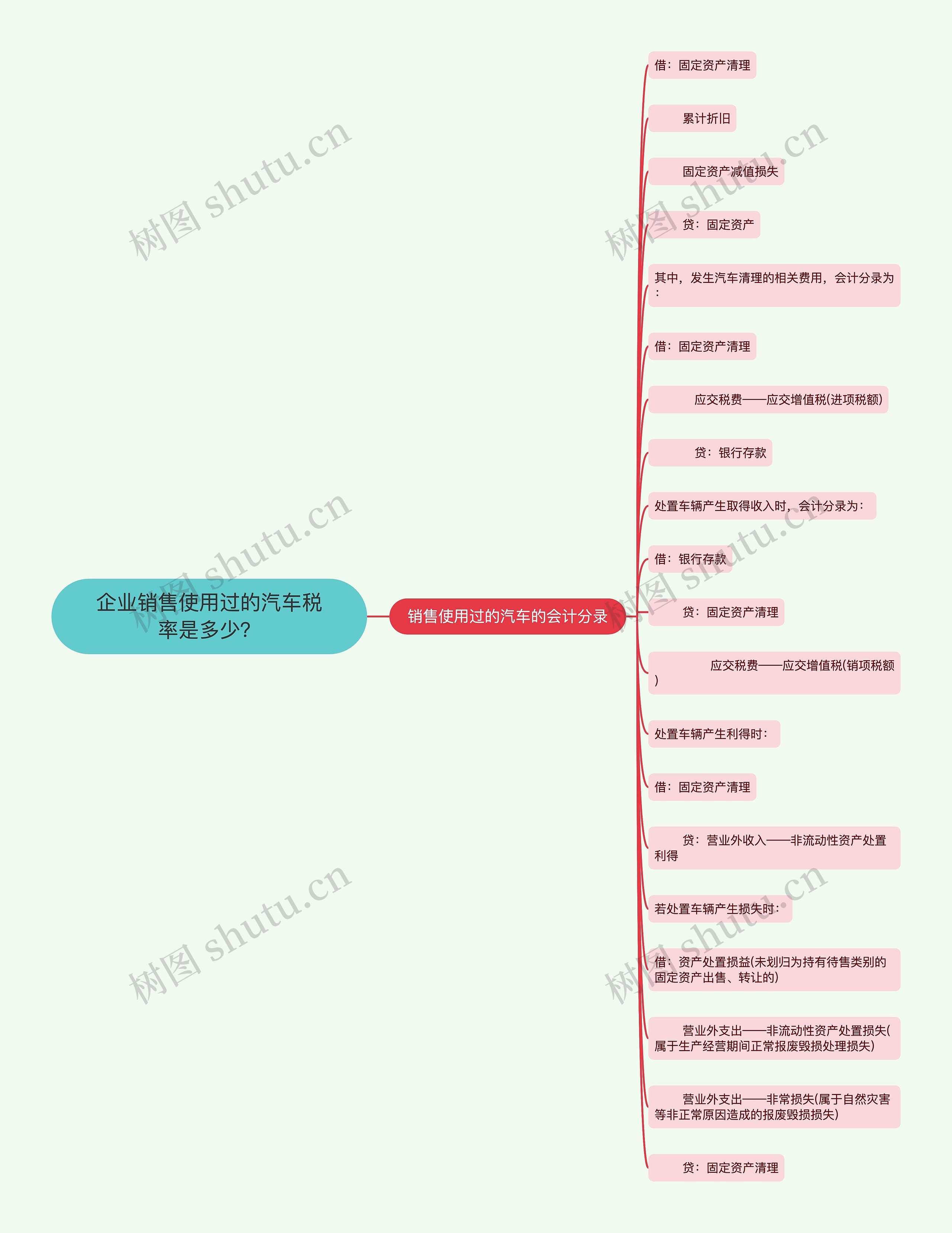 企业销售使用过的汽车税率是多少？思维导图