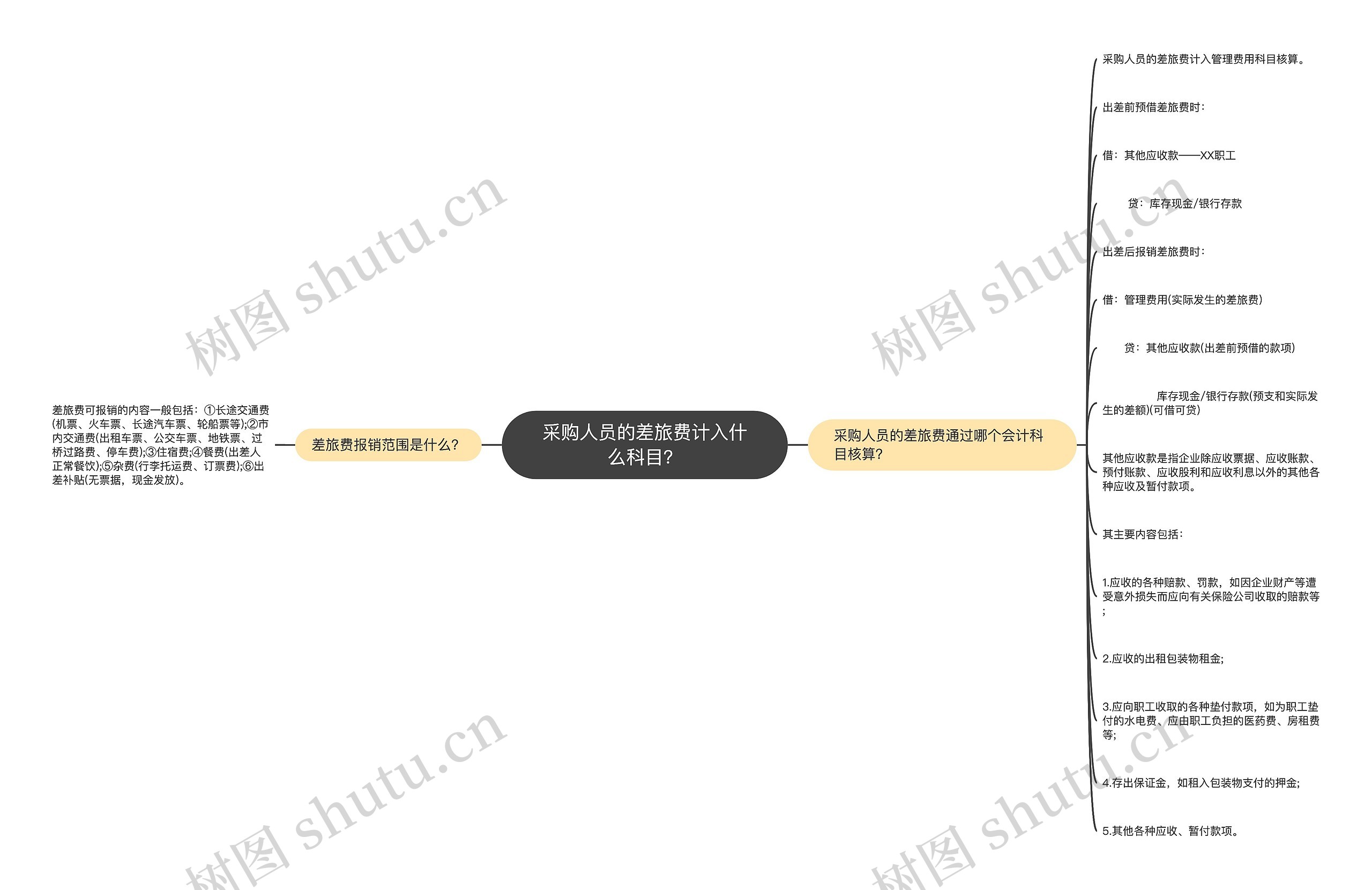 采购人员的差旅费计入什么科目？思维导图