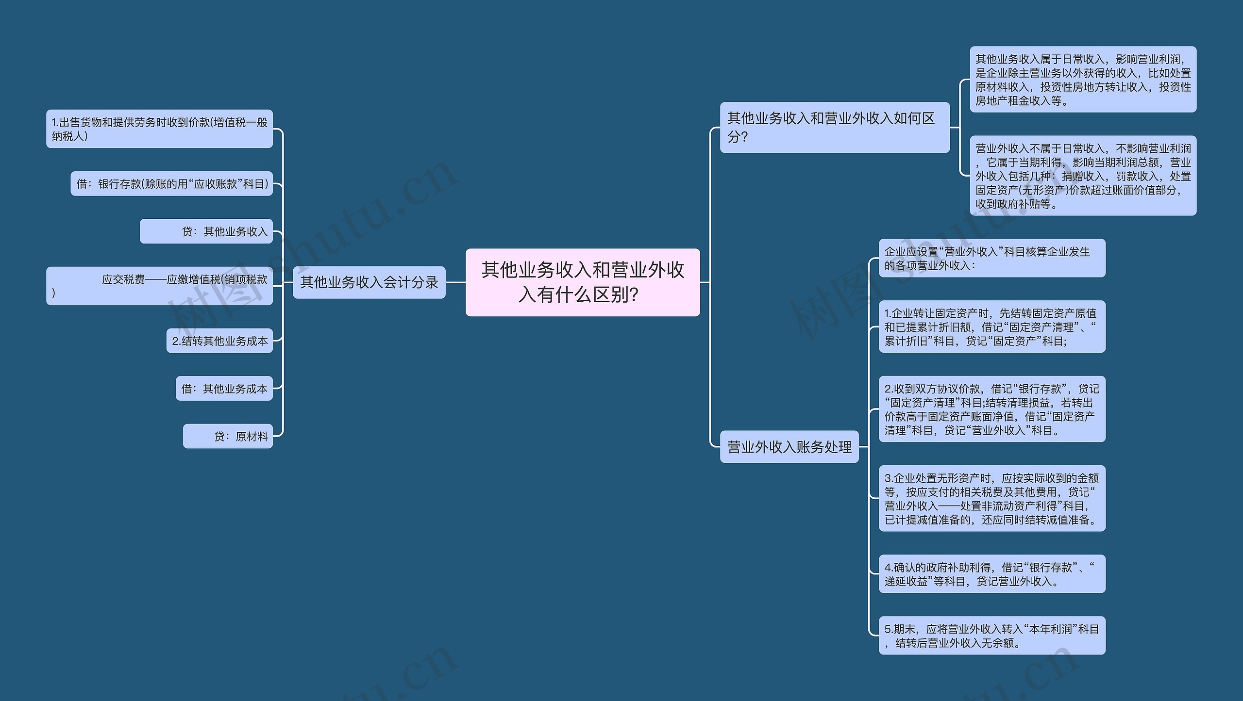 其他业务收入和营业外收入有什么区别？