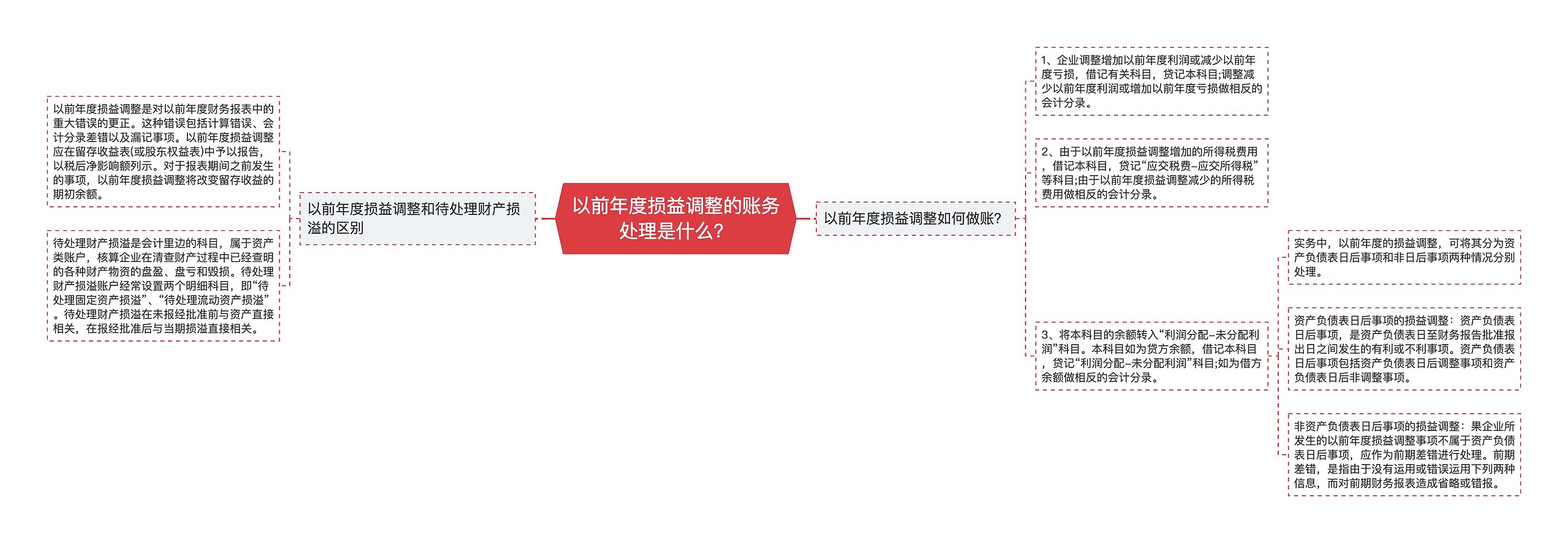 以前年度损益调整的账务处理是什么？思维导图