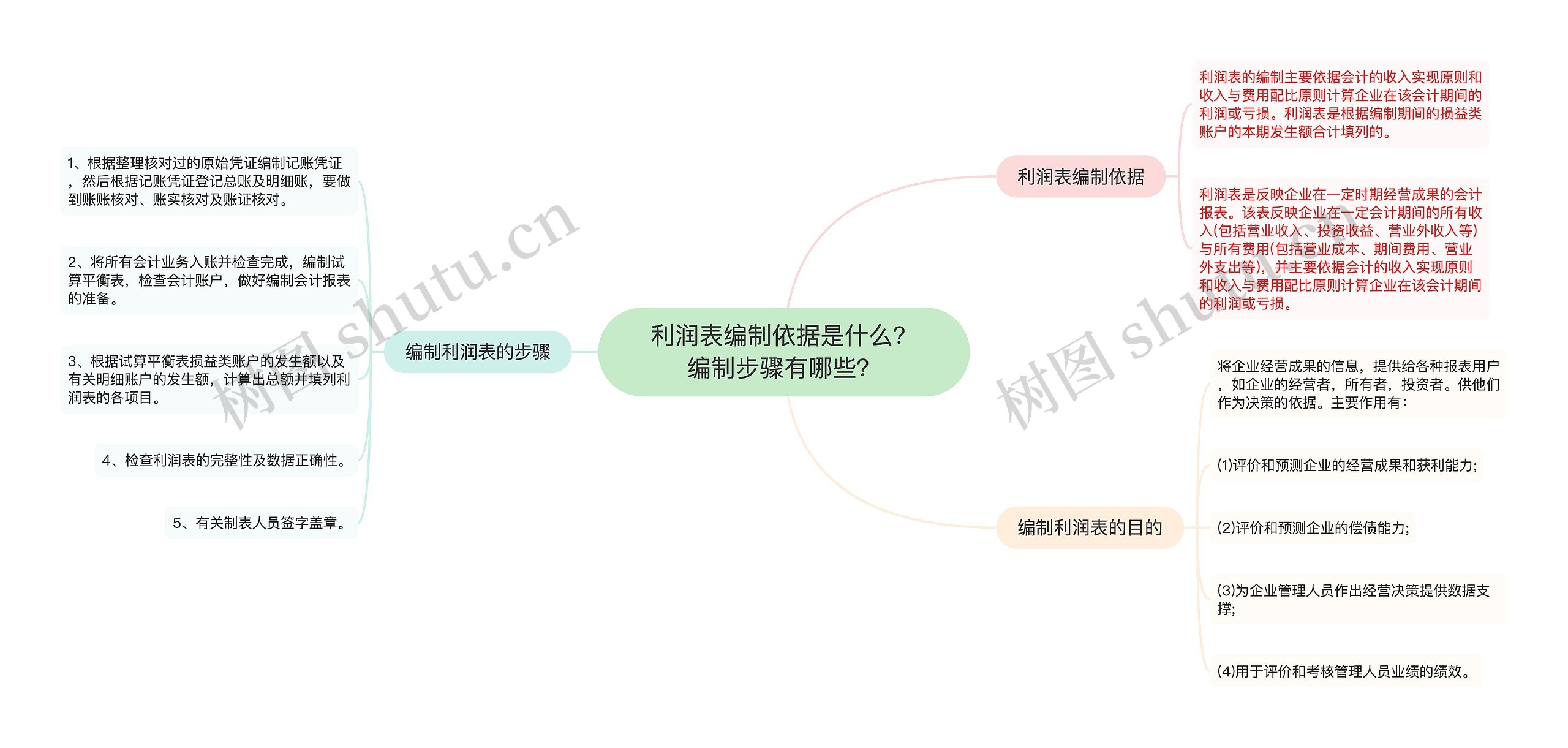 利润表编制依据是什么？编制步骤有哪些？思维导图