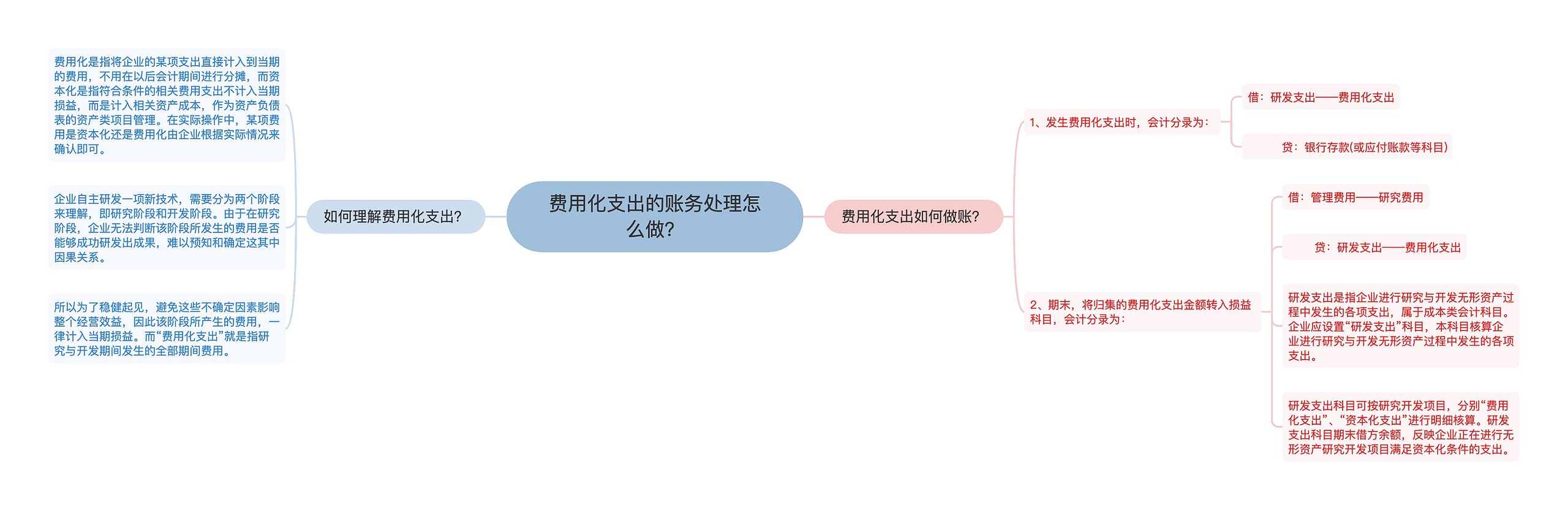 费用化支出的账务处理怎么做？