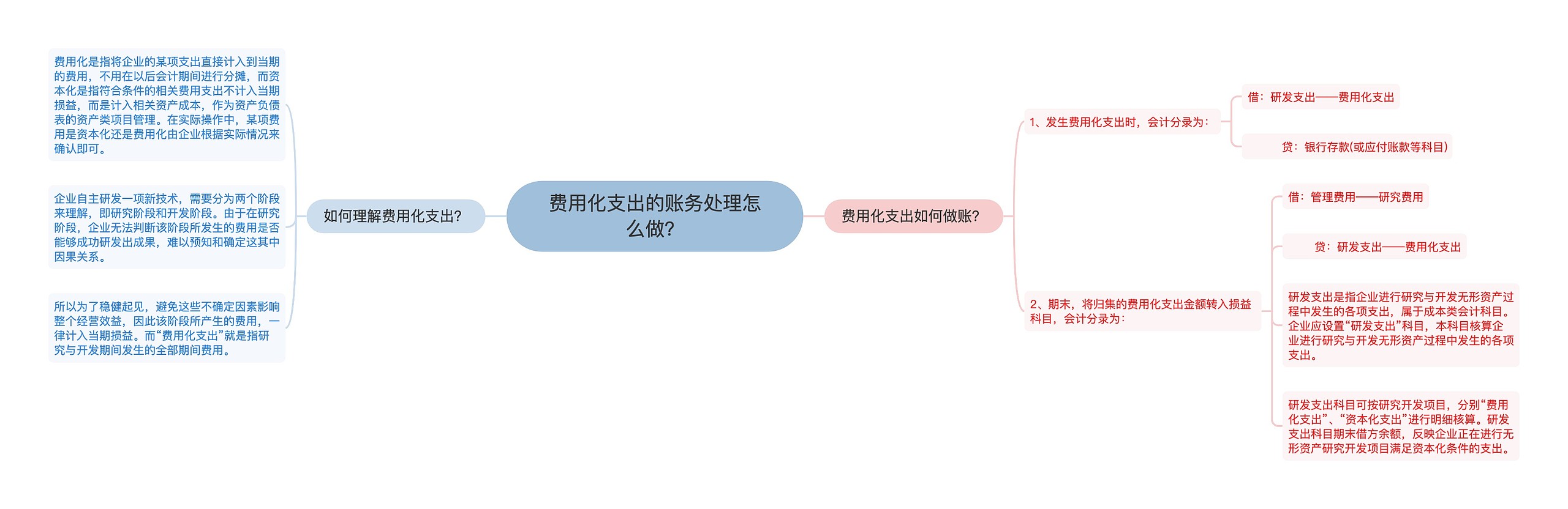 费用化支出的账务处理怎么做？思维导图