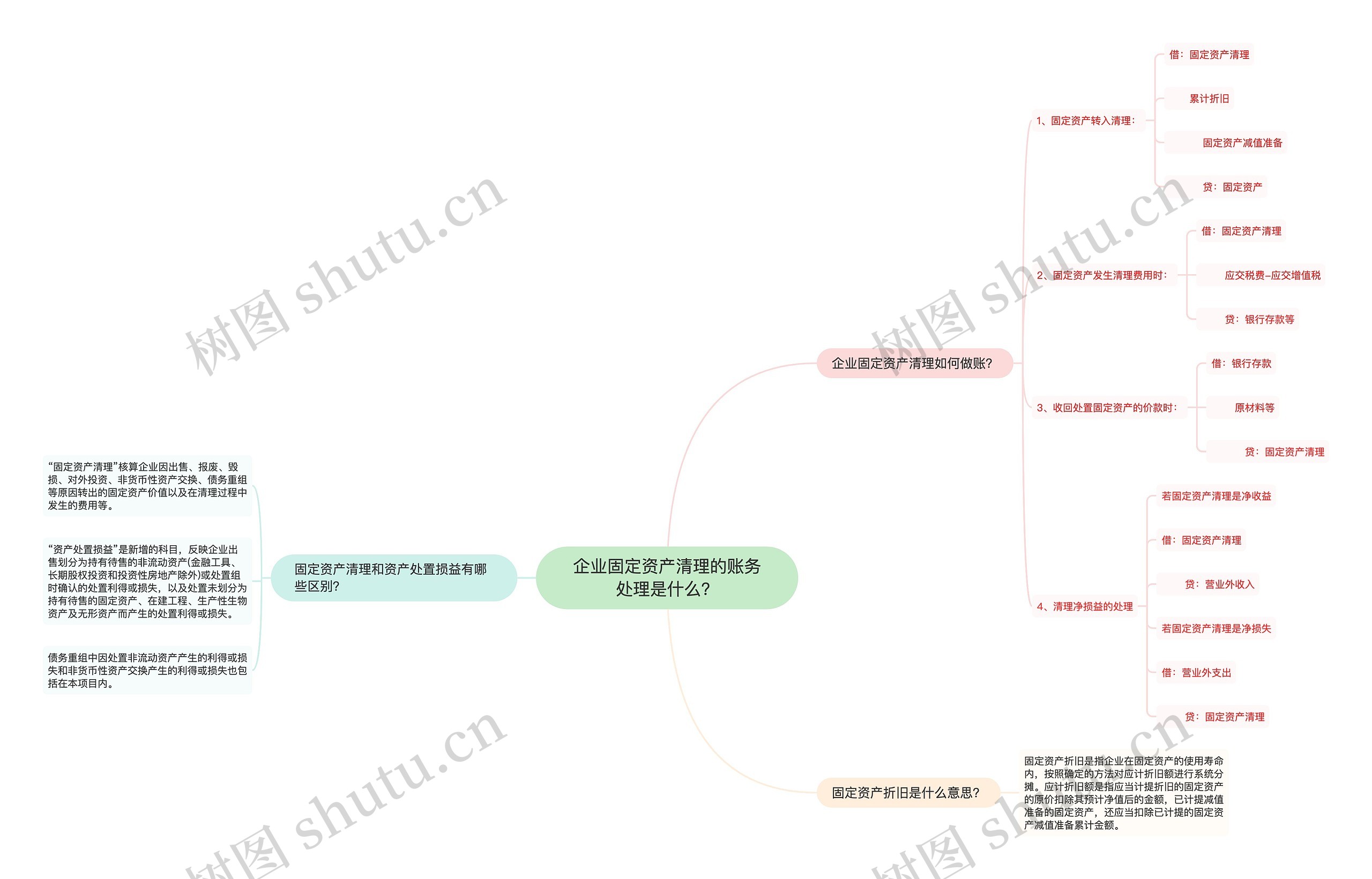 企业固定资产清理的账务处理是什么？思维导图