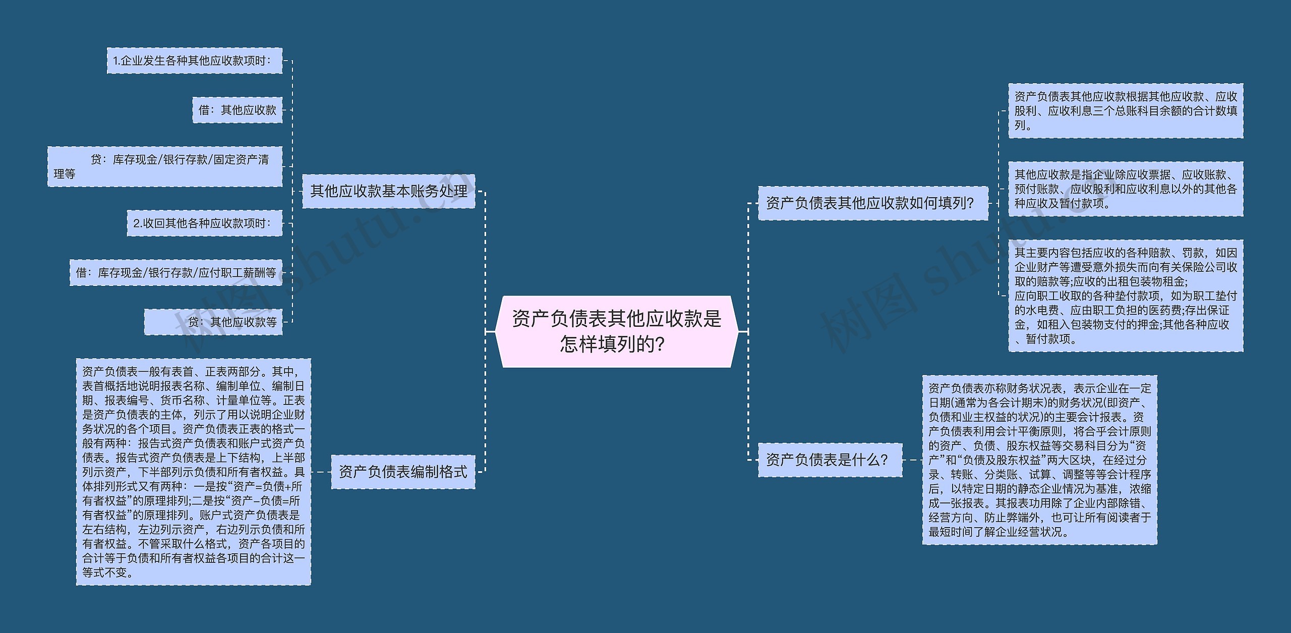 资产负债表其他应收款是怎样填列的？思维导图