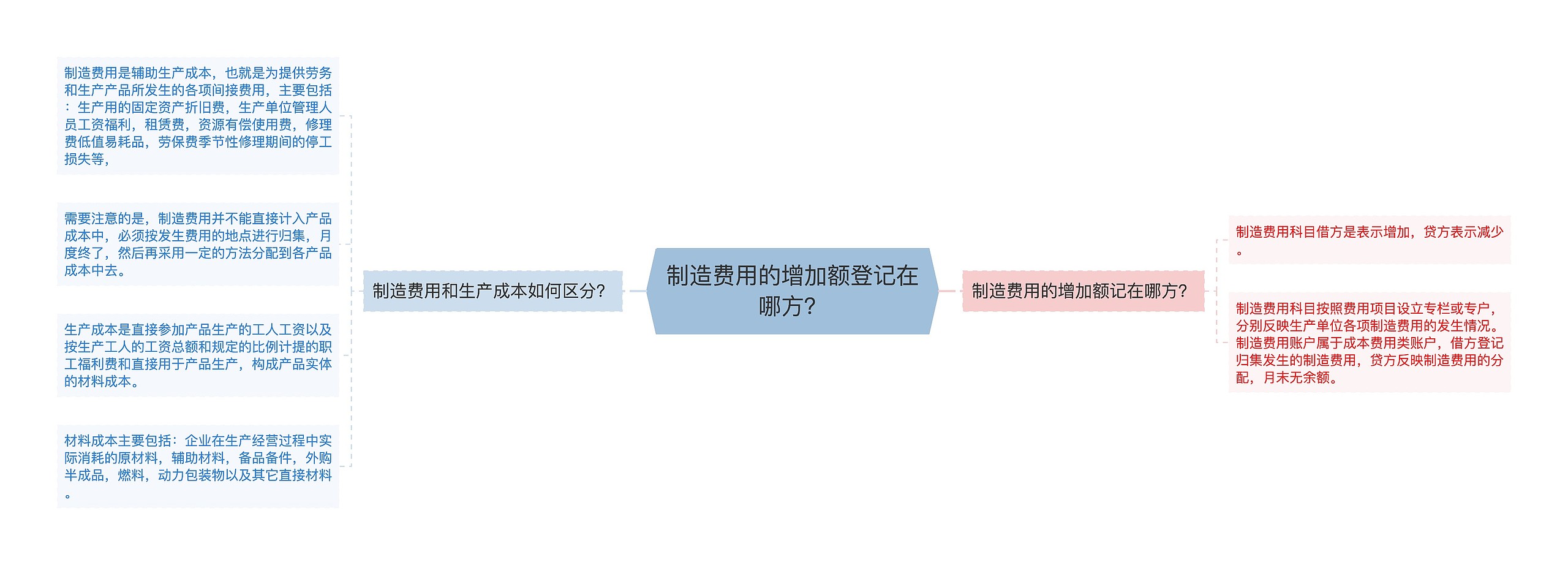 制造费用的增加额登记在哪方？