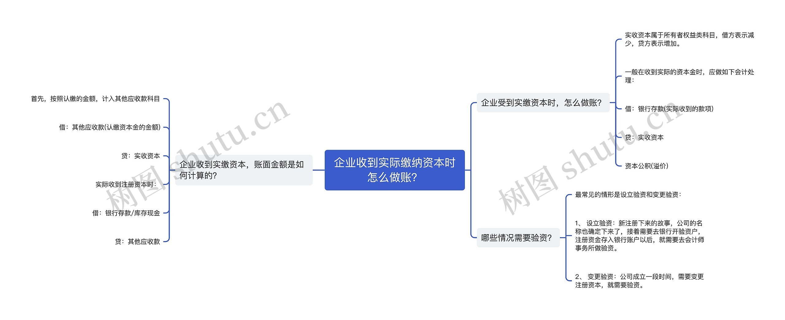 企业收到实际缴纳资本时怎么做账？思维导图