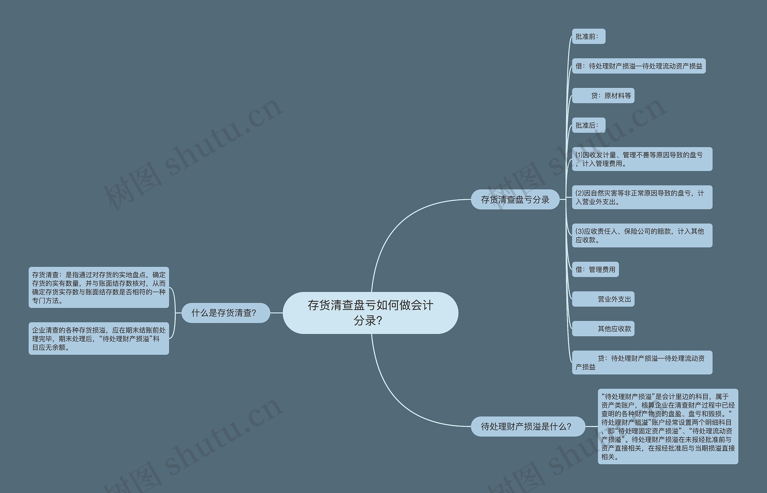 存货清查盘亏如何做会计分录？