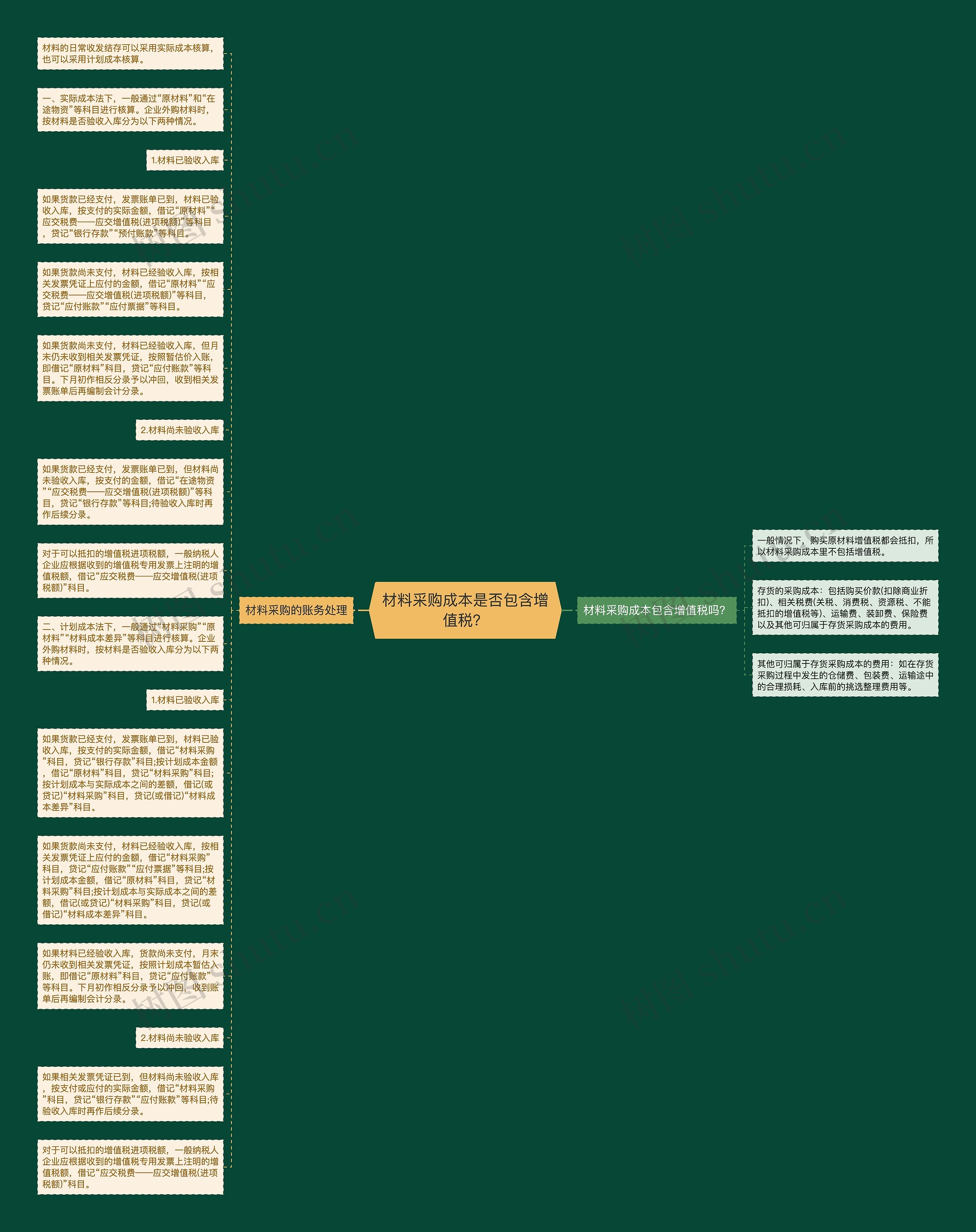 材料采购成本是否包含增值税？思维导图