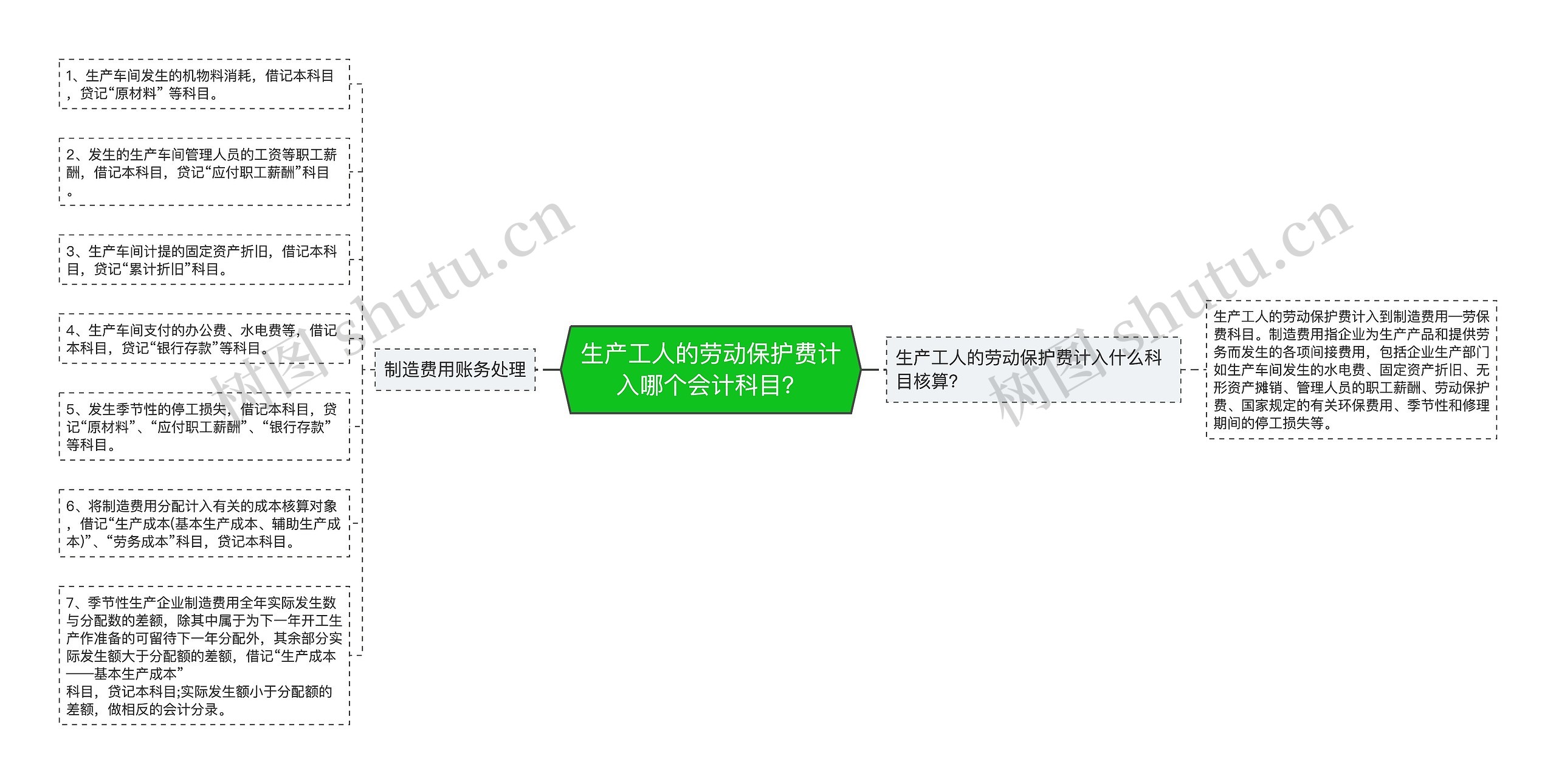 生产工人的劳动保护费计入哪个会计科目？思维导图