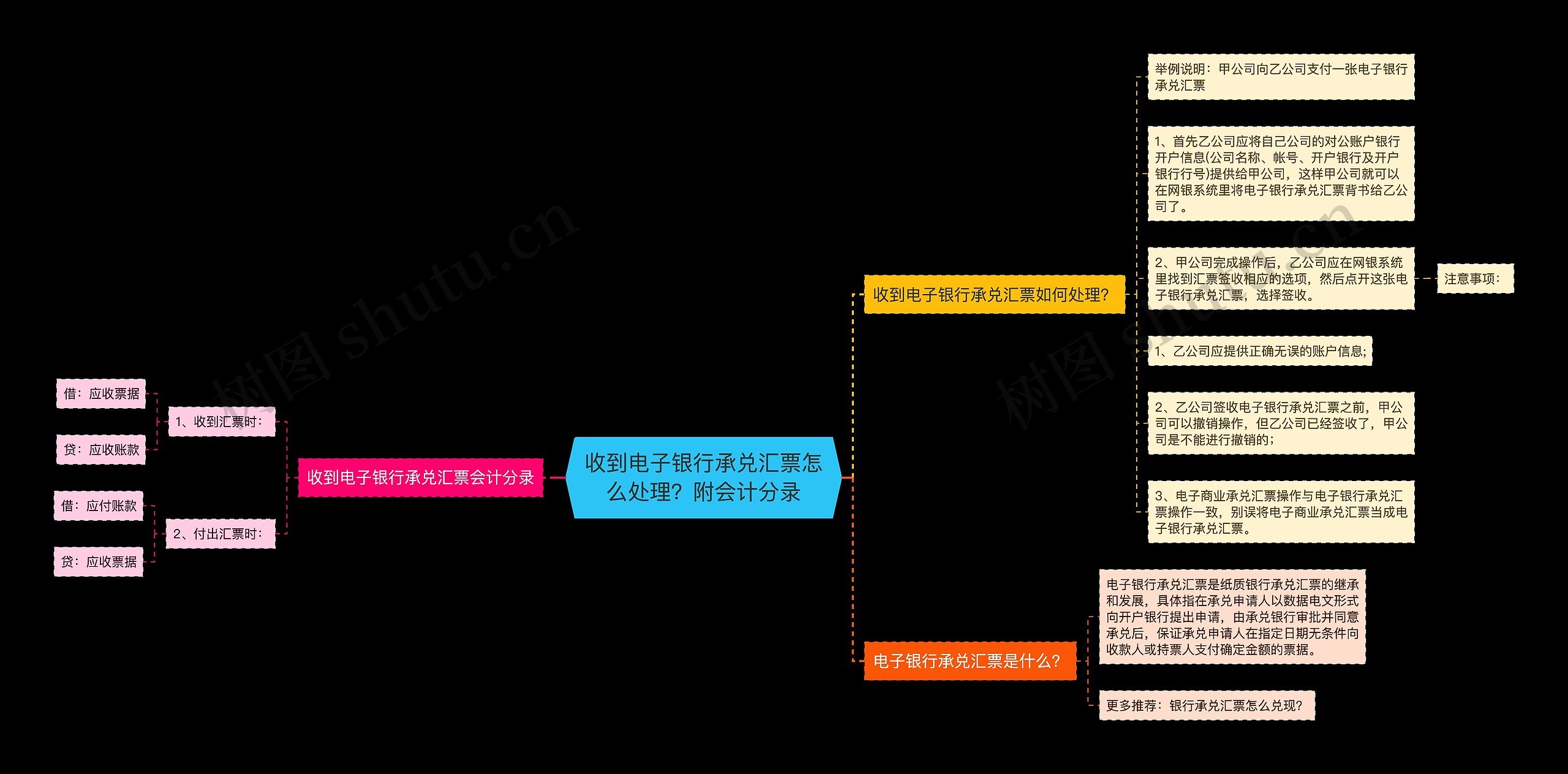 收到电子银行承兑汇票怎么处理？附会计分录