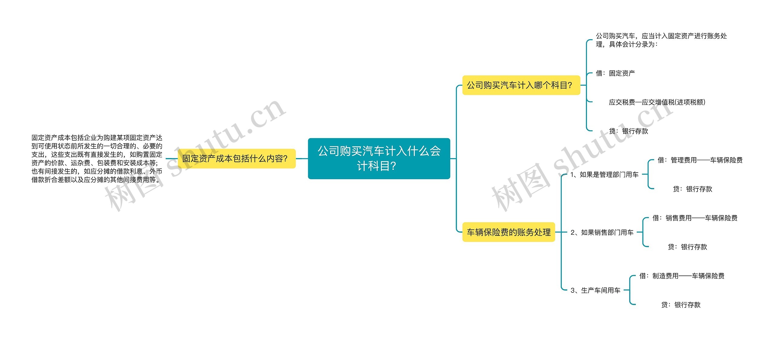 公司购买汽车计入什么会计科目？思维导图