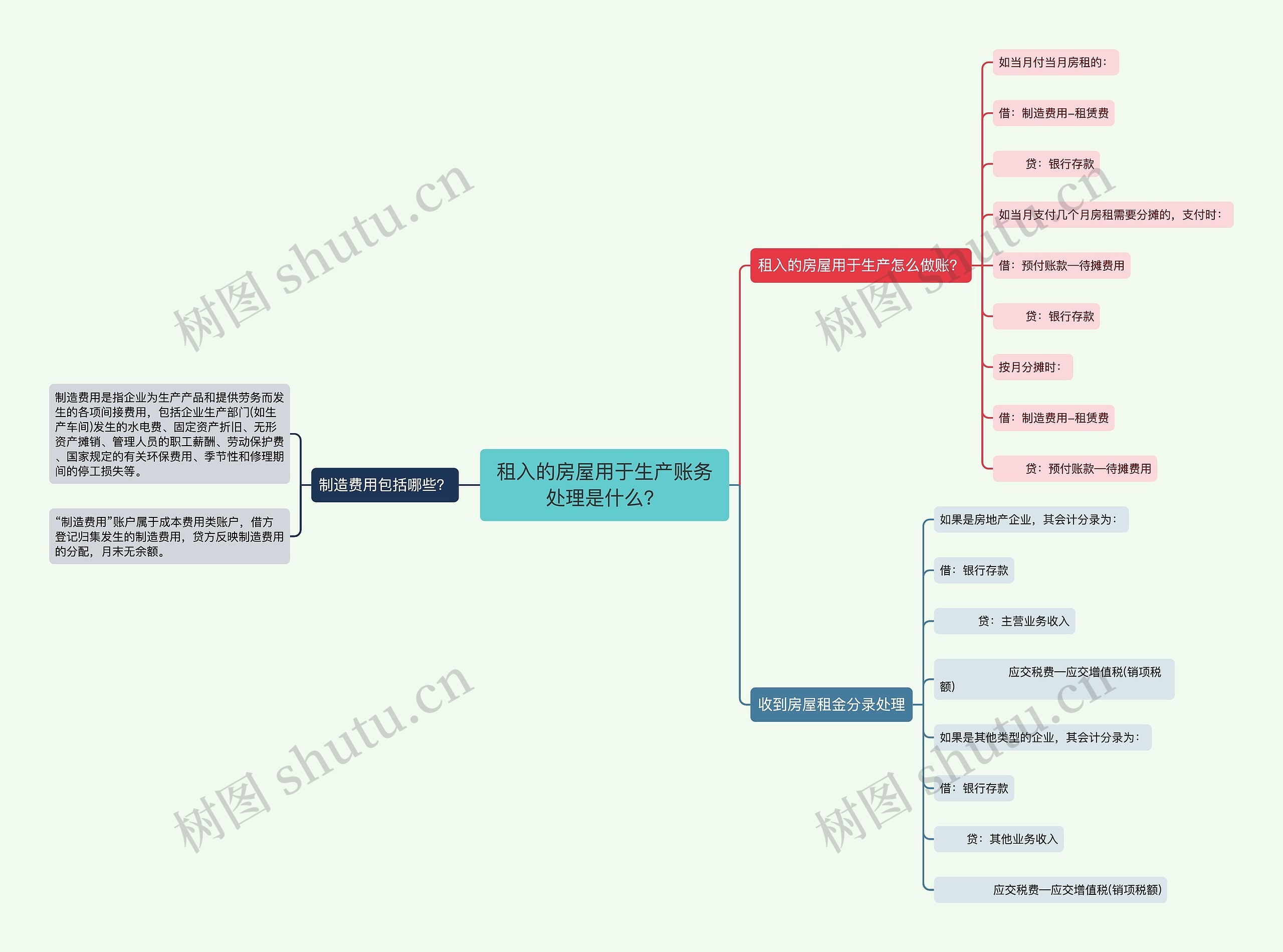 租入的房屋用于生产账务处理是什么？思维导图
