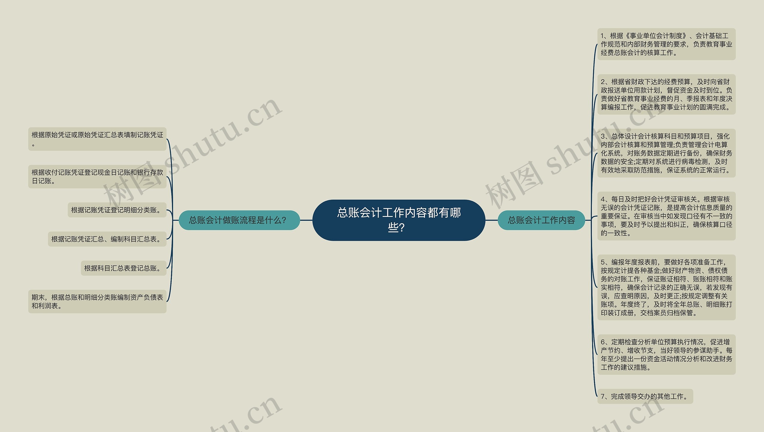 总账会计工作内容都有哪些？思维导图