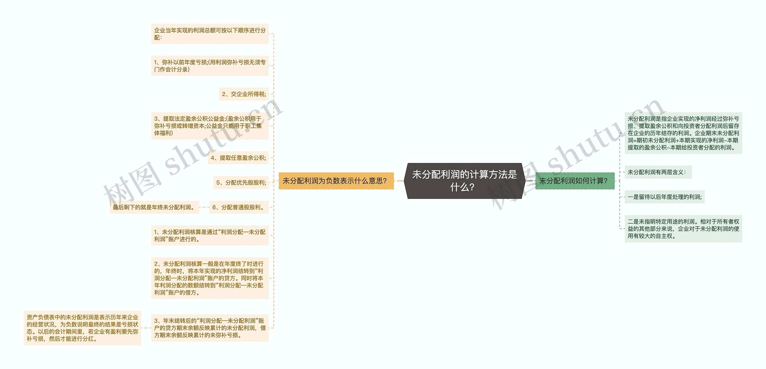 未分配利润的计算方法是什么？思维导图