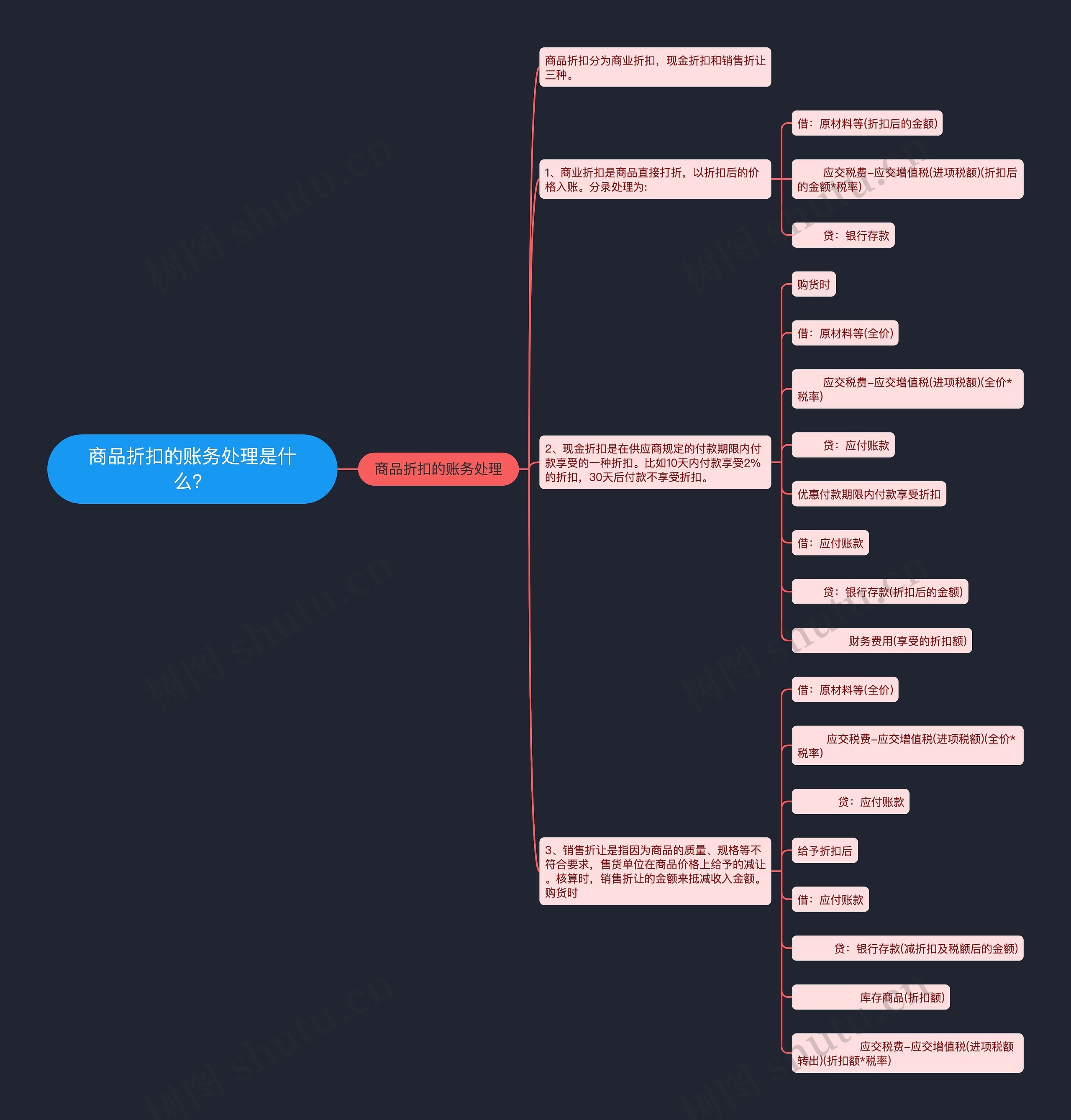 商品折扣的账务处理是什么？思维导图