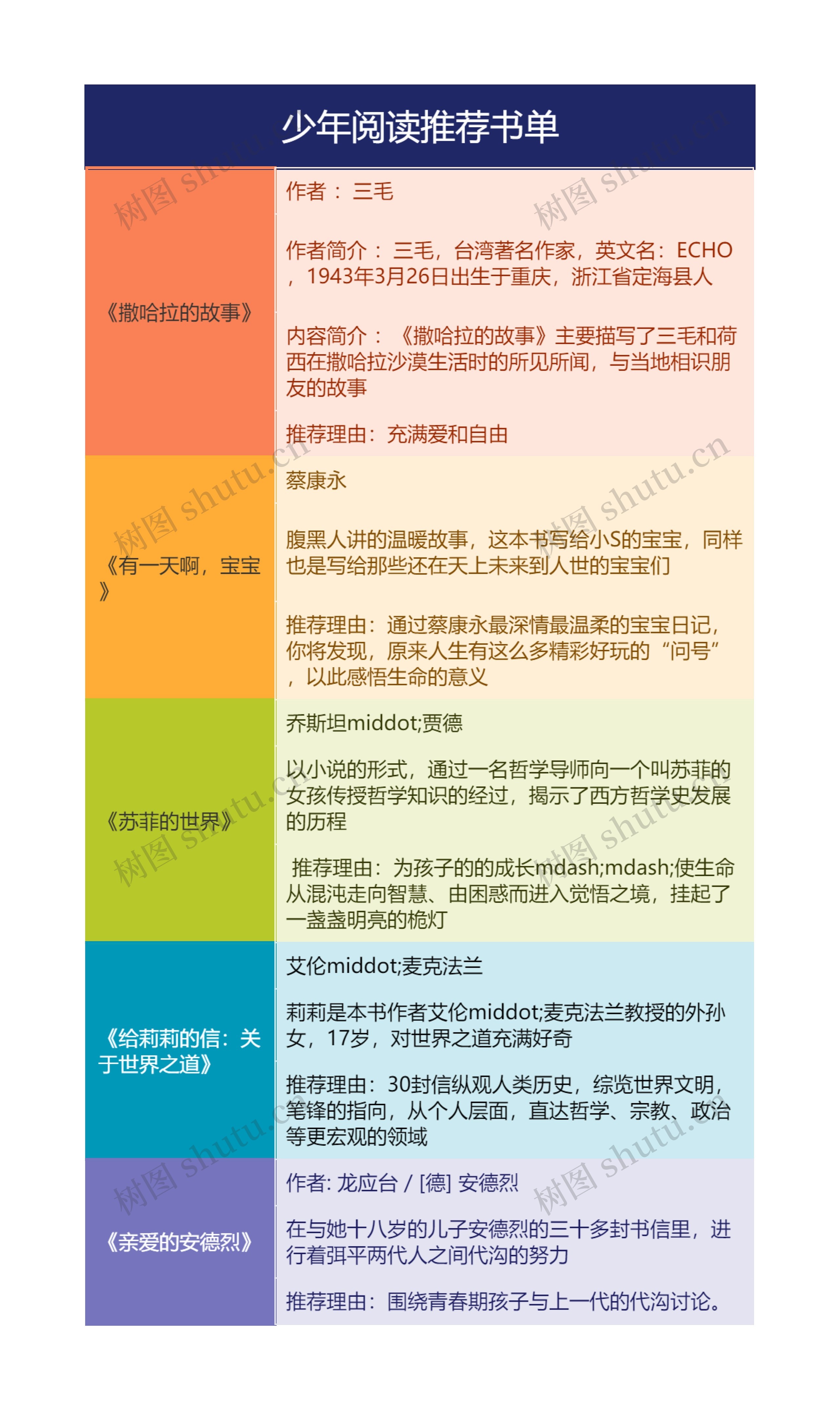 少年阅读推荐书单思维导图