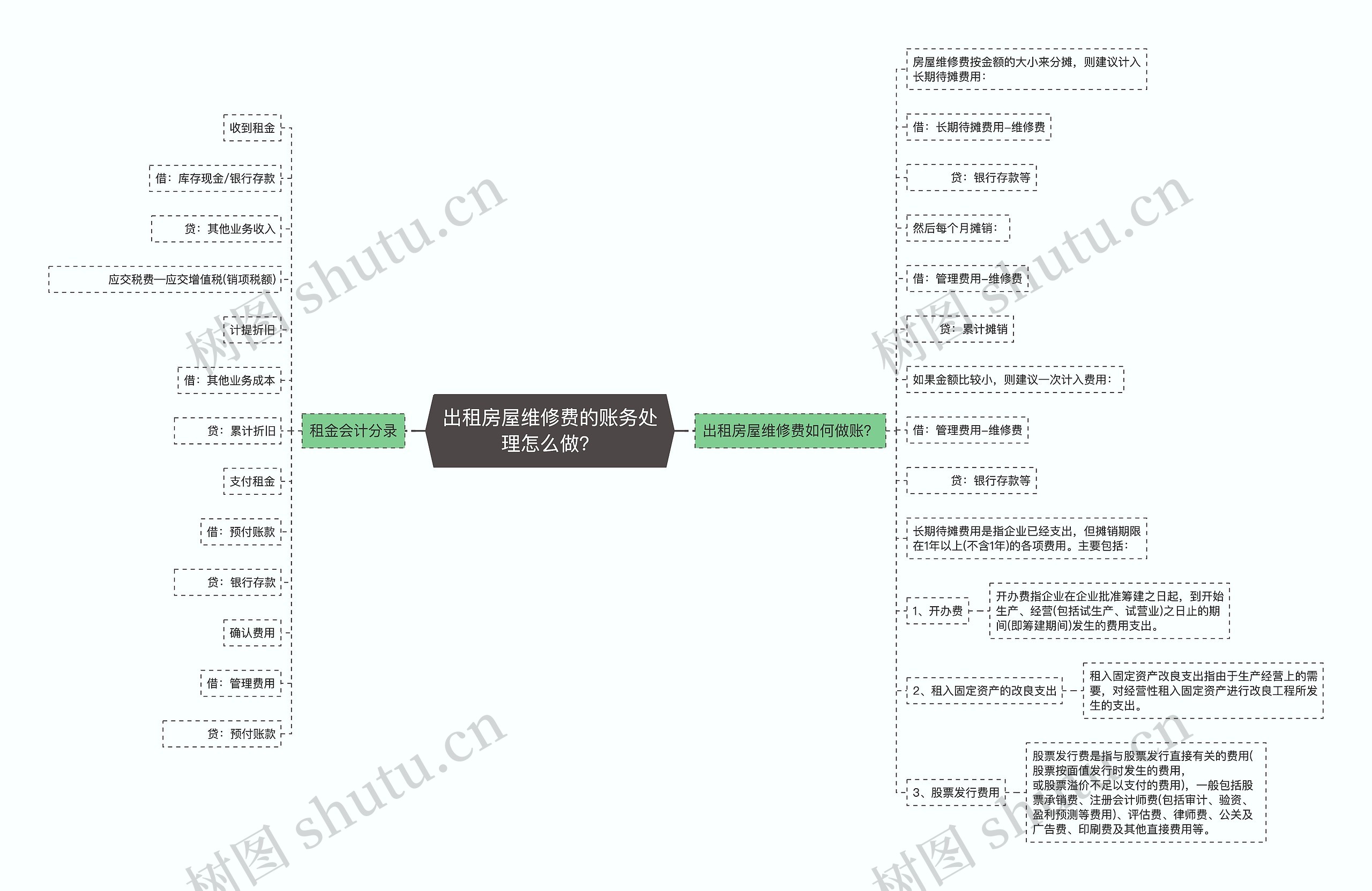 出租房屋维修费的账务处理怎么做？思维导图