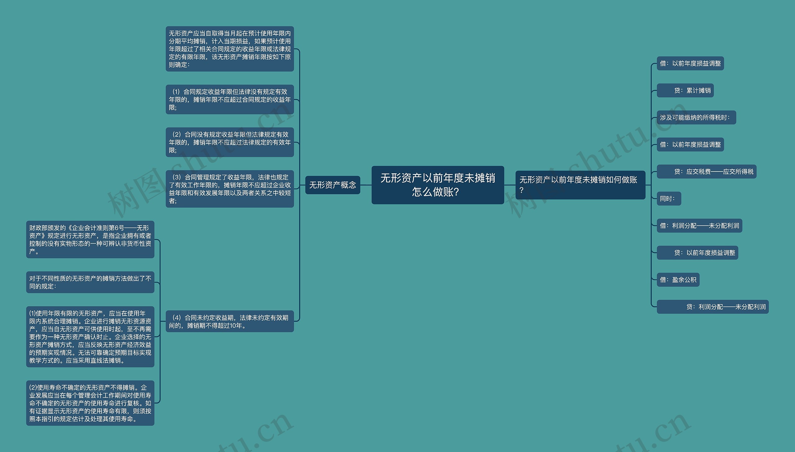 无形资产以前年度未摊销怎么做账？