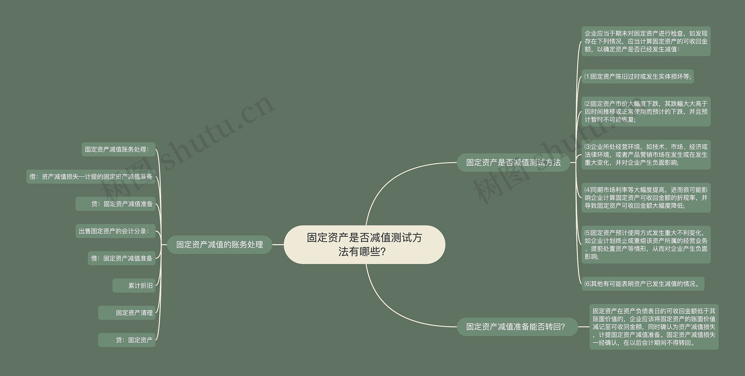 固定资产是否减值测试方法有哪些？思维导图