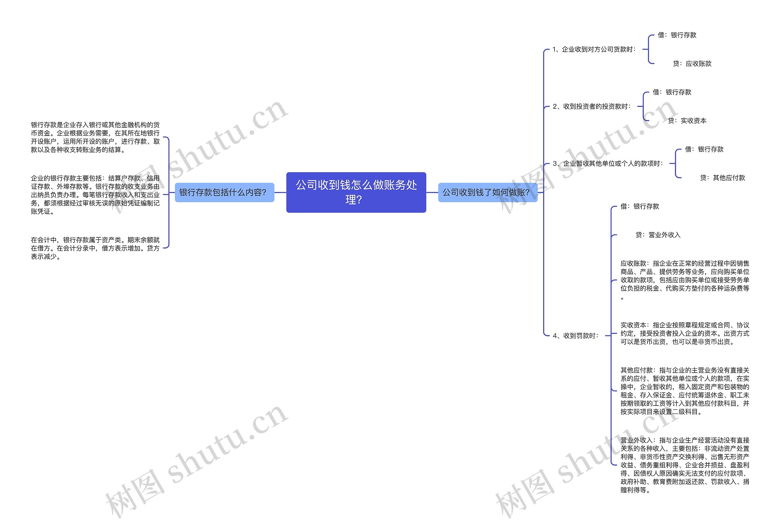 公司收到钱怎么做账务处理？思维导图