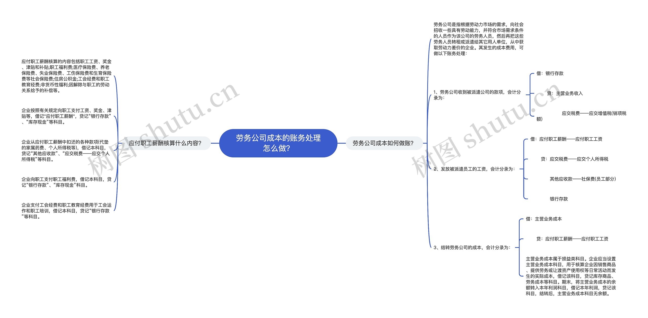 劳务公司成本的账务处理怎么做？思维导图