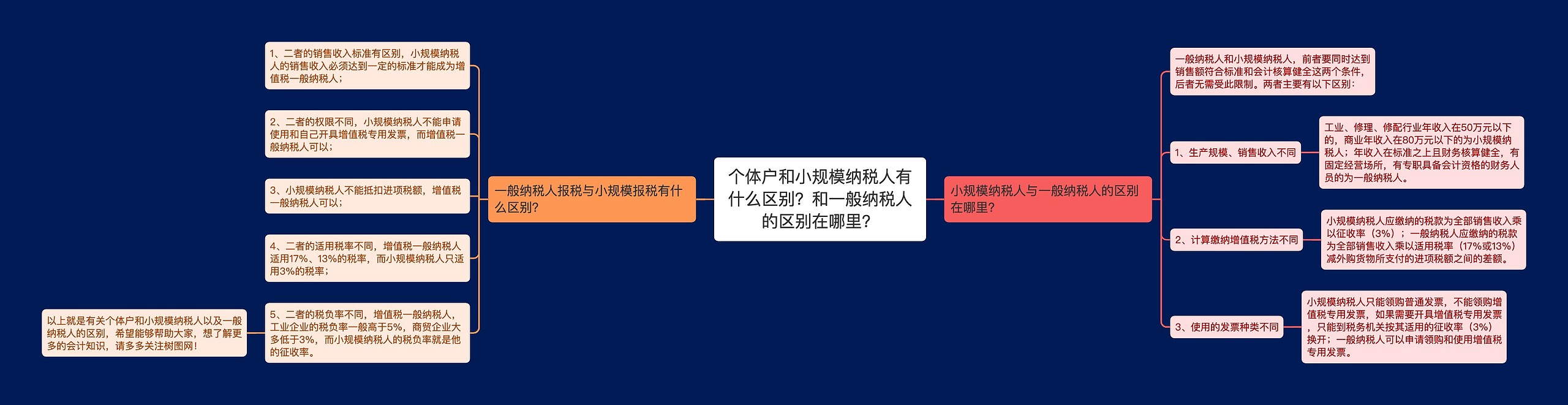 个体户和小规模纳税人有什么区别？和一般纳税人的区别在哪里？