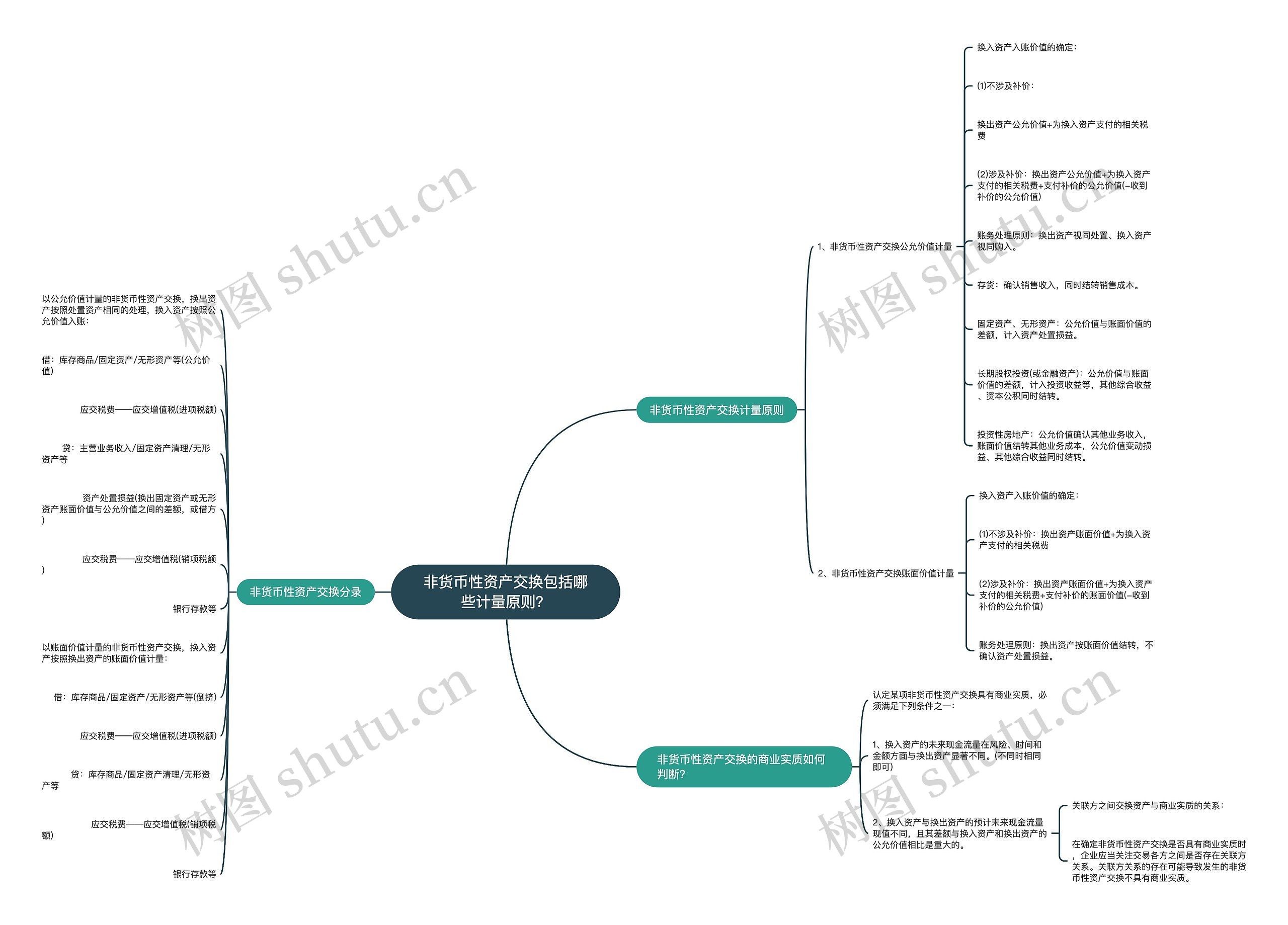 非货币性资产交换包括哪些计量原则？思维导图