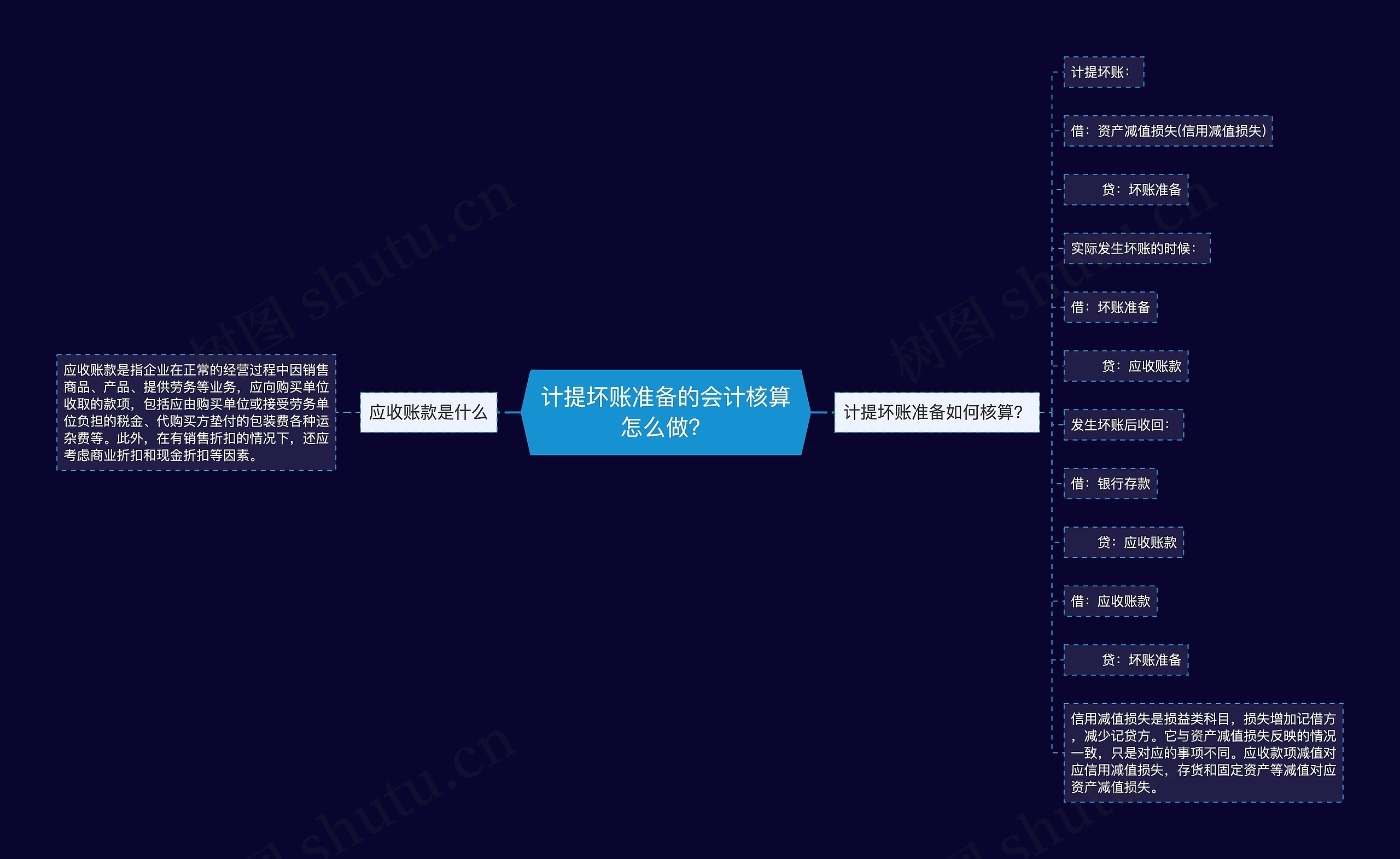 计提坏账准备的会计核算怎么做？思维导图