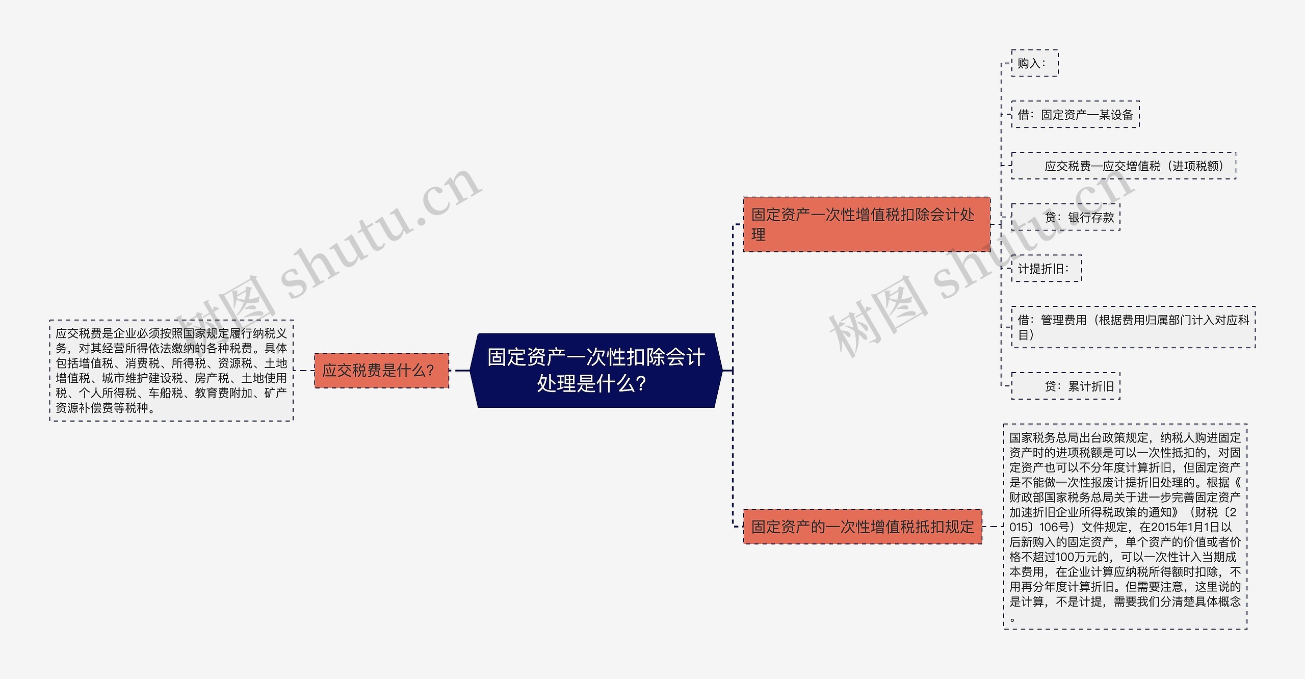 固定资产一次性扣除会计处理是什么？思维导图