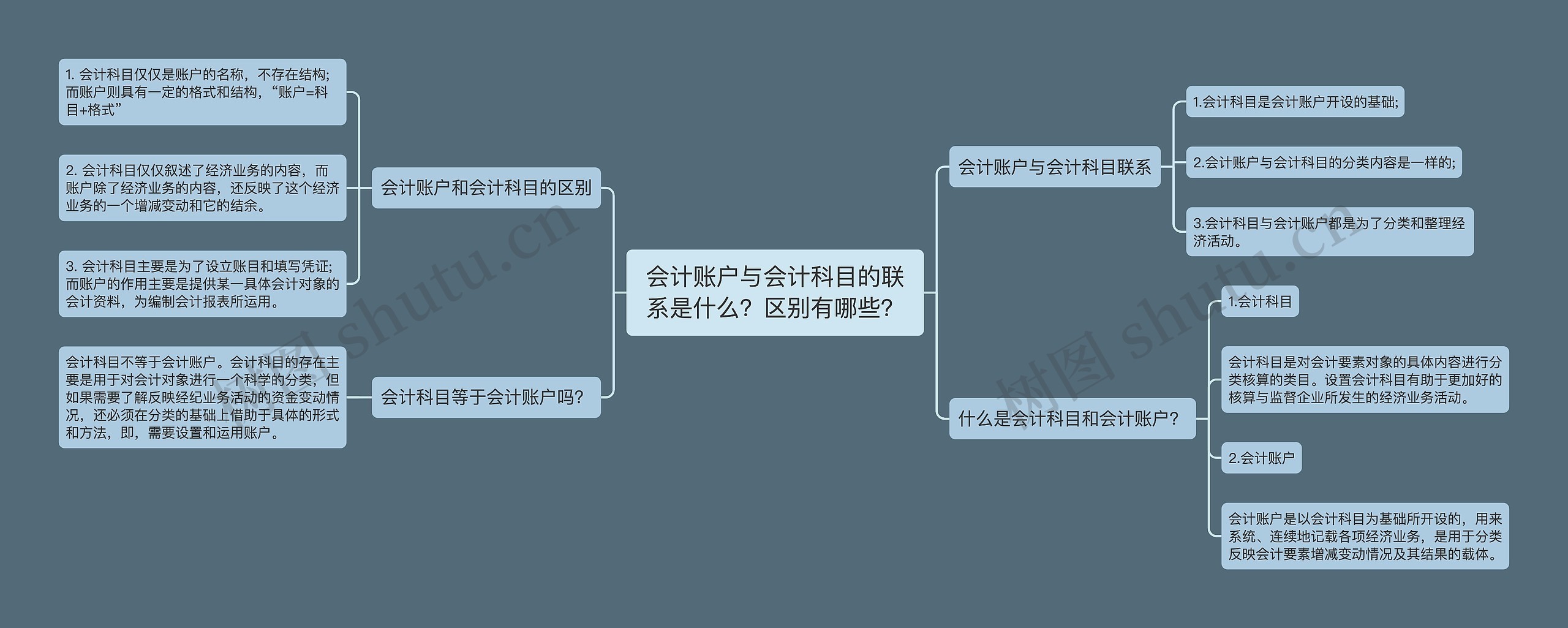 会计账户与会计科目的联系是什么？区别有哪些？思维导图