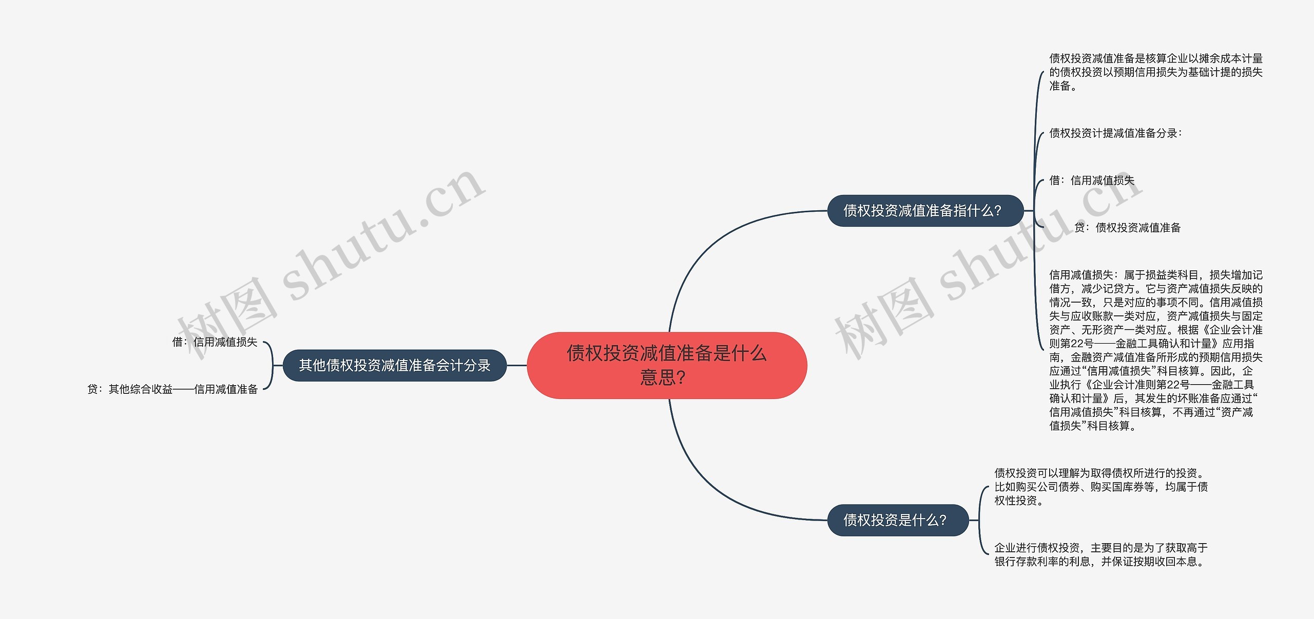 债权投资减值准备是什么意思？思维导图