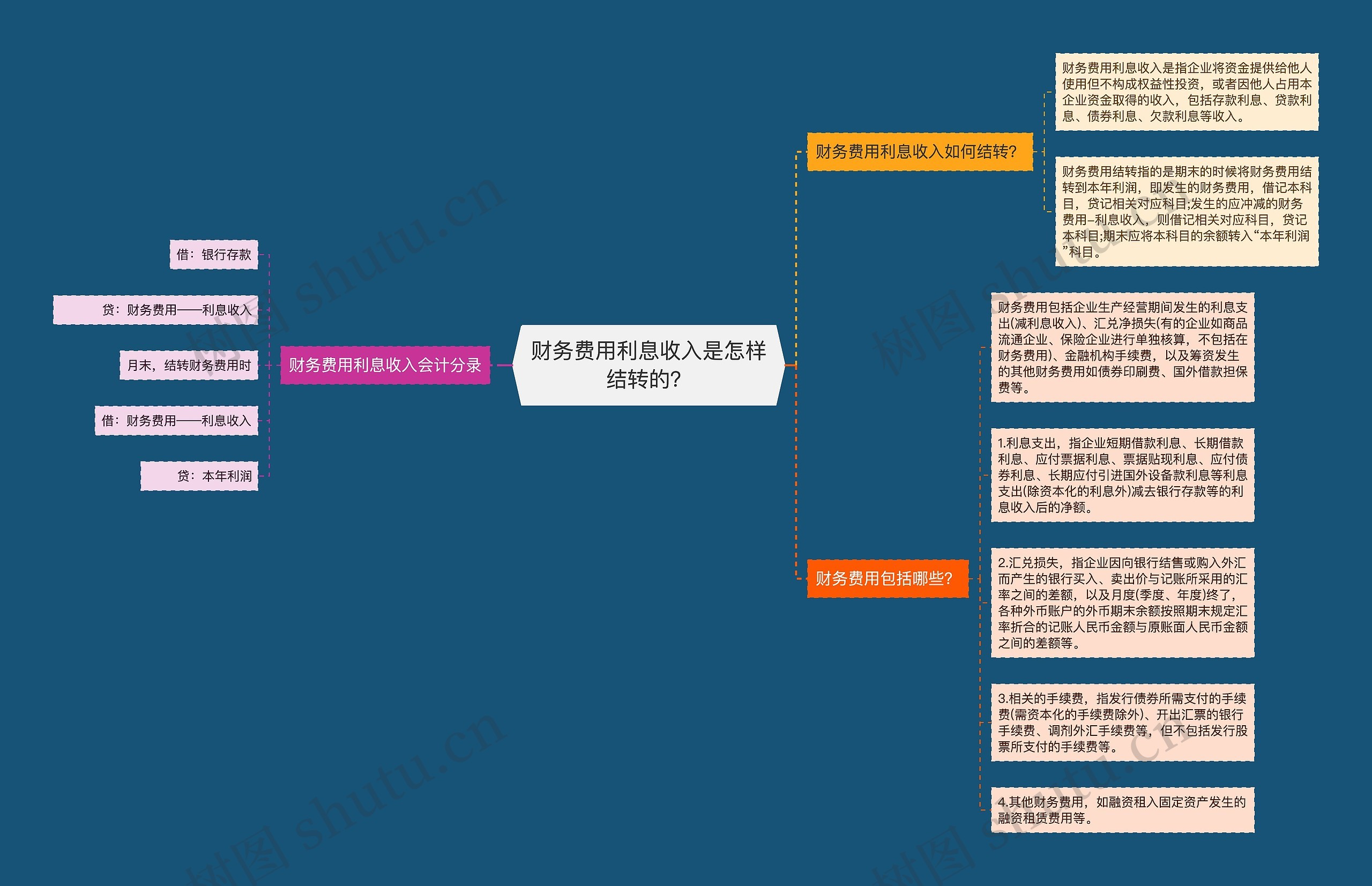 财务费用利息收入是怎样结转的？思维导图