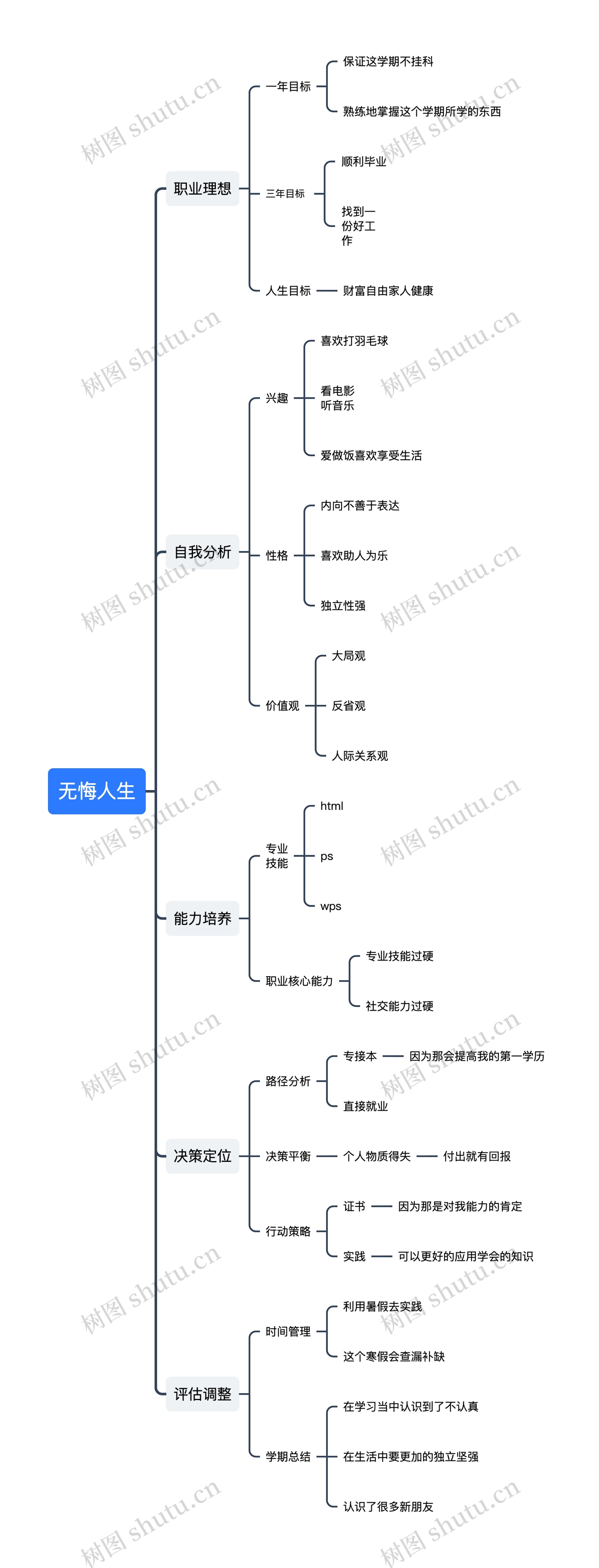 无悔人生思维导图