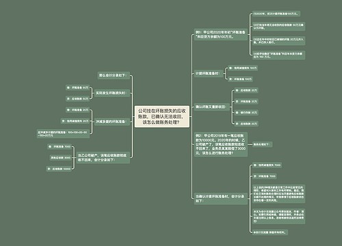 公司挂在坏账损失的应收账款，已确认无法收回，该怎么做账务处理？