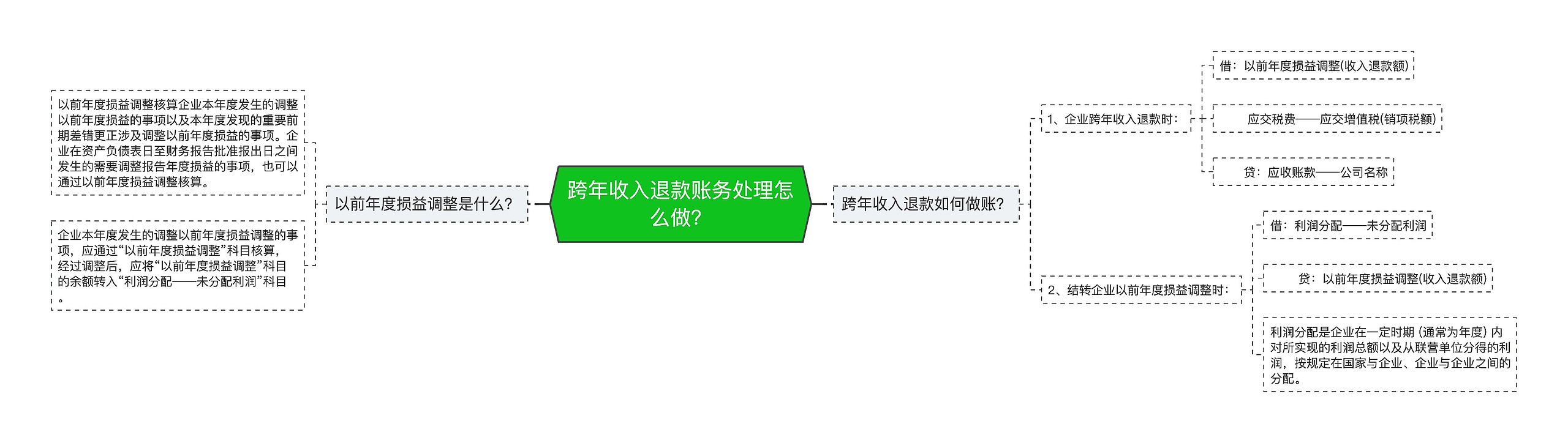 跨年收入退款账务处理怎么做？