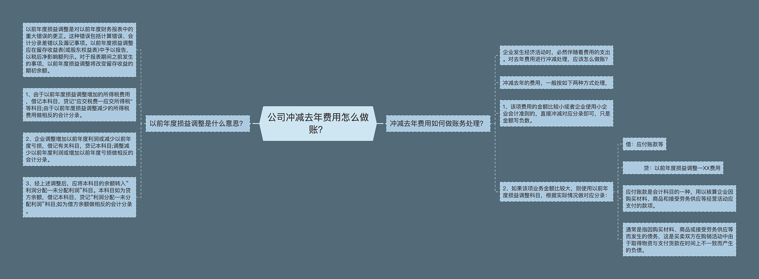 公司冲减去年费用怎么做账？思维导图