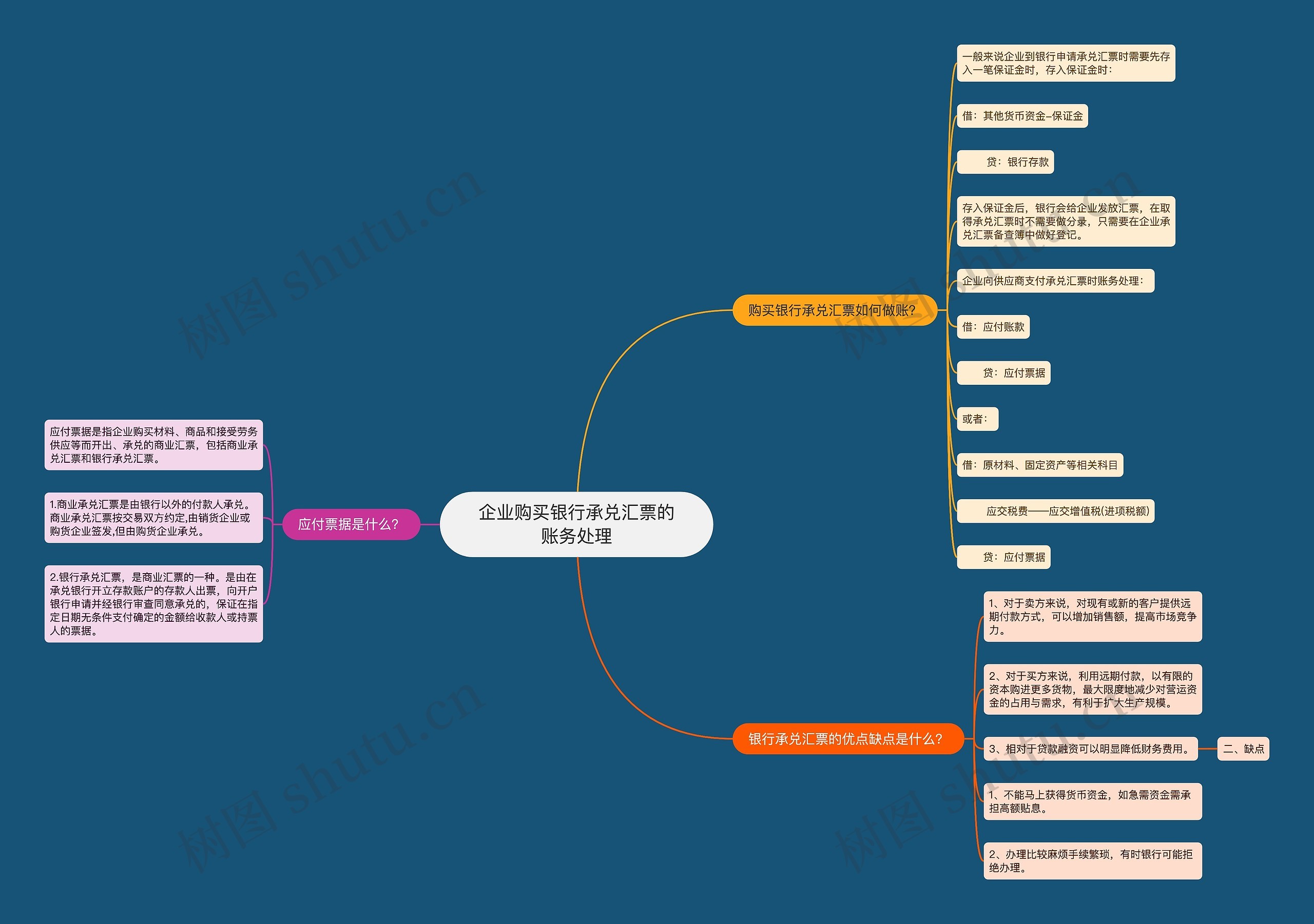 企业购买银行承兑汇票的账务处理思维导图