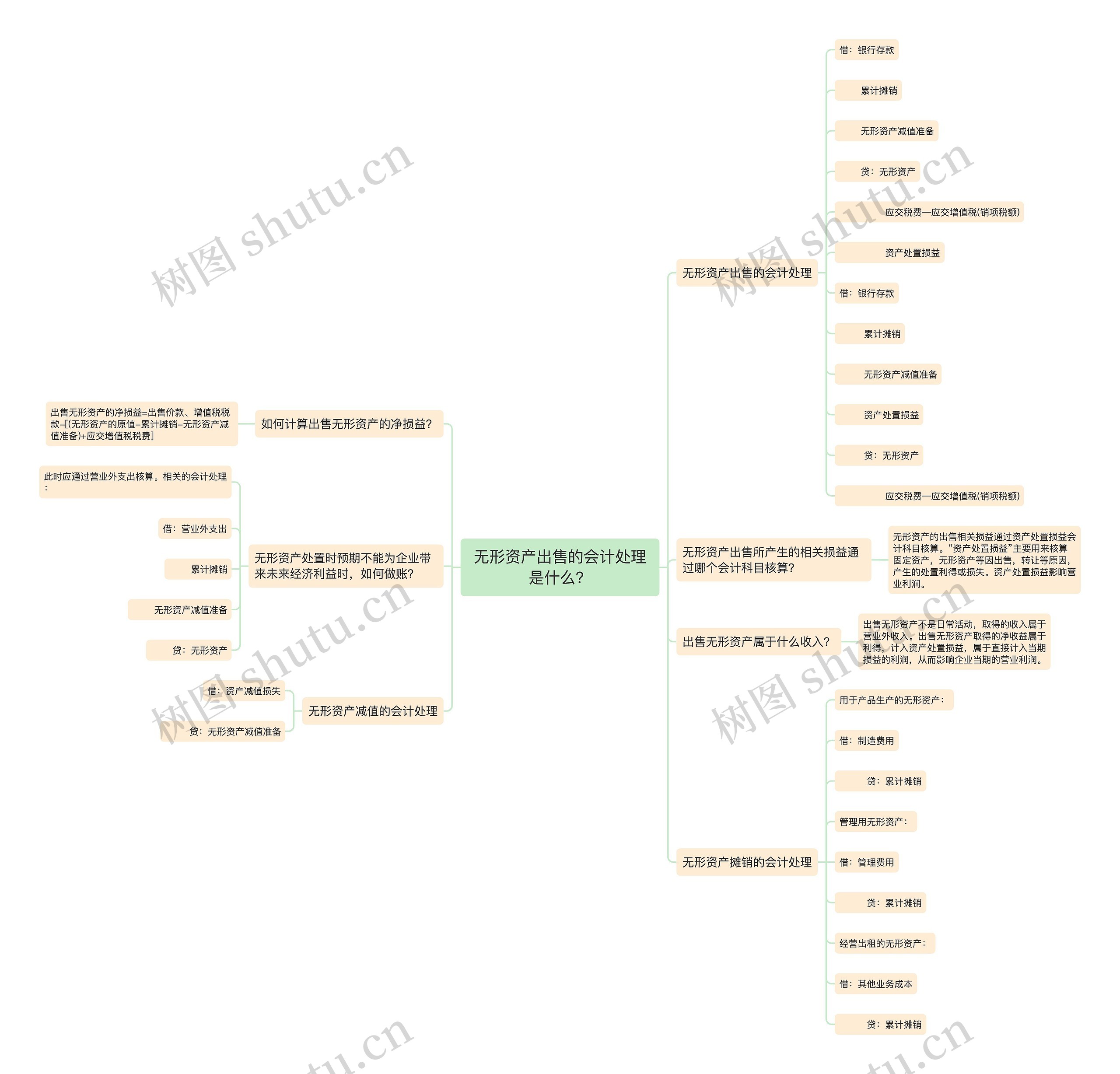 无形资产出售的会计处理是什么？思维导图