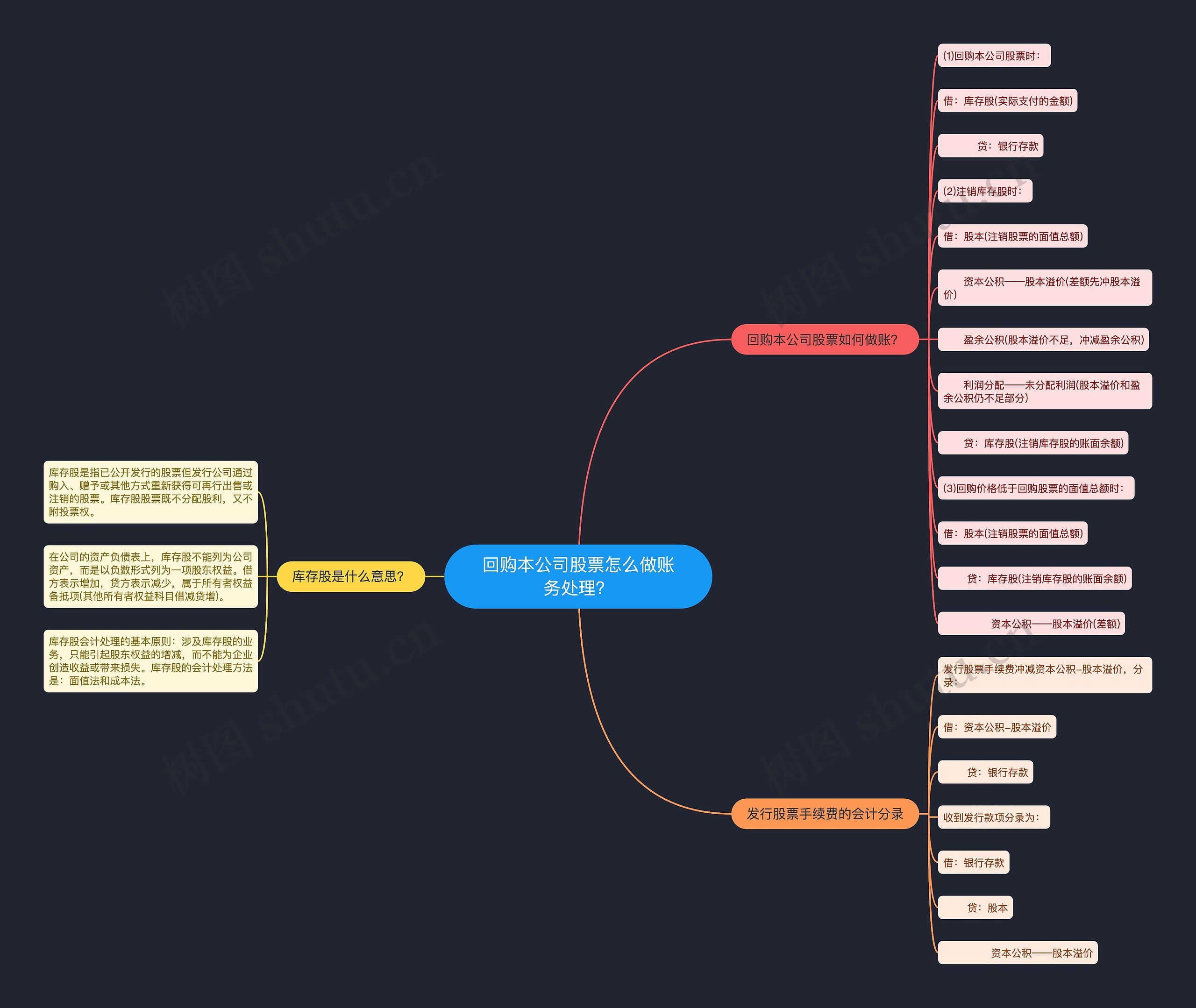 回购本公司股票怎么做账务处理？思维导图